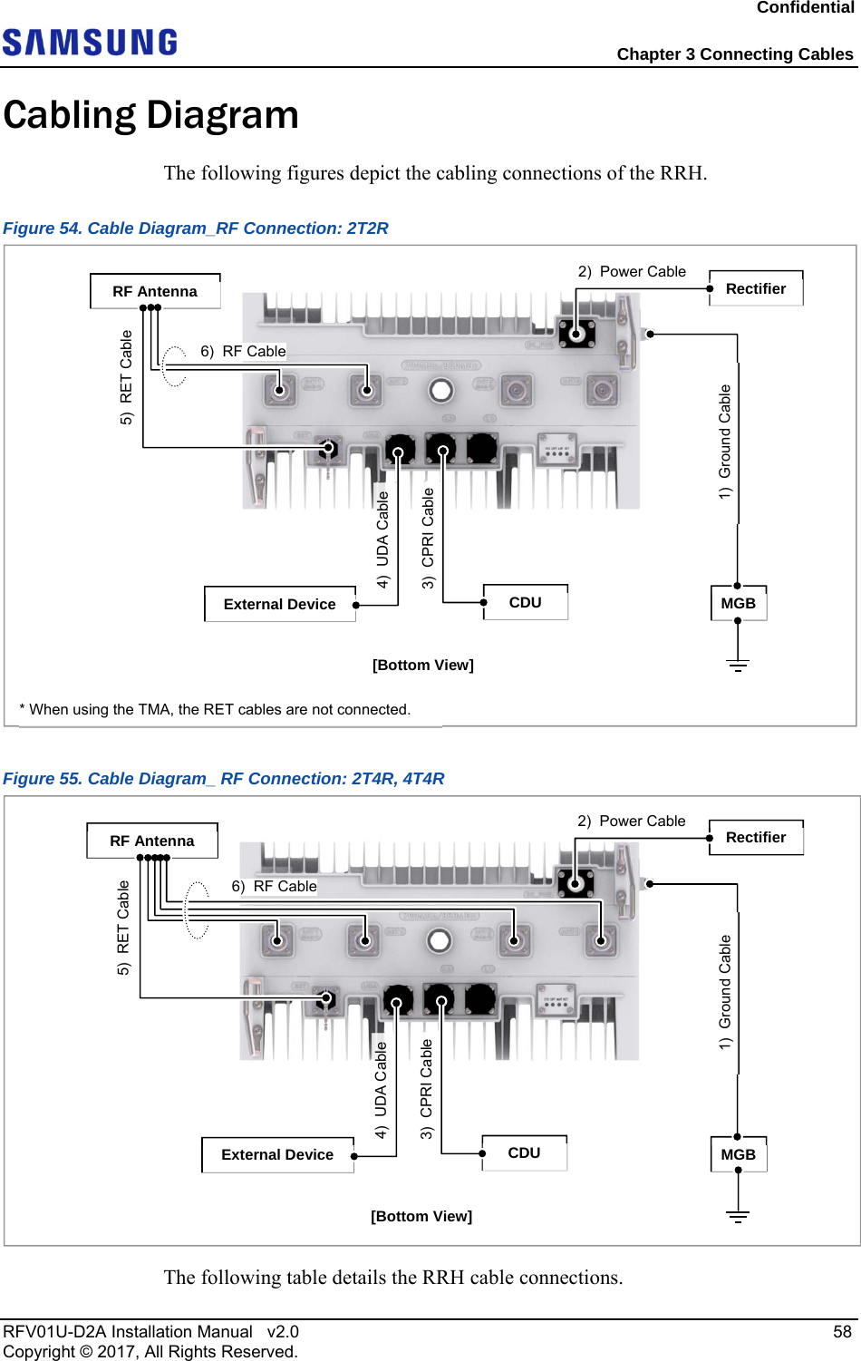 Confidential  Chapter 3 Connecting Cables RFV01U-D2A Installation Manual   v2.0   58 Copyright © 2017, All Rights Reserved. Cabling Diagram The following figures depict the cabling connections of the RRH. Figure 54. Cable Diagram_RF Connection: 2T2R  Figure 55. Cable Diagram_ RF Connection: 2T4R, 4T4R  The following table details the RRH cable connections. RF Antenna  Rectifier 6)  RF Cable MGB External Device 1)  Ground Cable 3)  CPRI Cable 4)  UDA Cable CDU 5)  RET Cable 2)  Power Cable [Bottom View]* When using the TMA, the RET cables are not connected. RF Antenna  Rectifier 6)  RF Cable MGB External Device 1)  Ground Cable 3)  CPRI Cable 4)  UDA Cable CDU 5)  RET Cable 2)  Power Cable [Bottom View] 