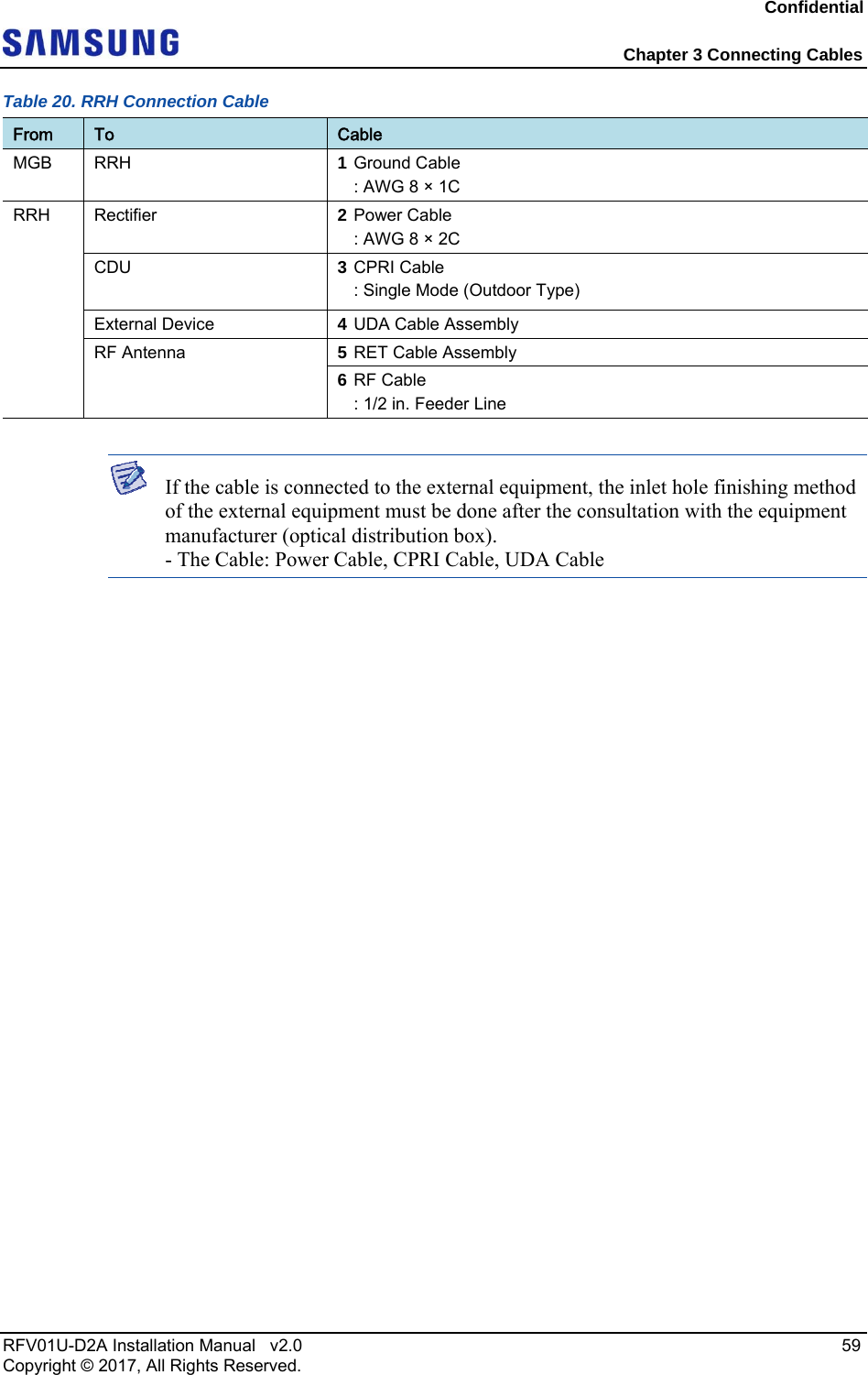 Confidential Chapter 3 Connecting Cables RFV01U-D2A Installation Manual v2.0 59 Copyright © 2017, All Rights Reserved. Table 20. RRH Connection Cable From To Cable MGB RRH 1 Ground Cable : AWG 8 × 1C RRH Rectifier 2 Power Cable : AWG 8 × 2C CDU 3 CPRI Cable : Single Mode (Outdoor Type) External Device 4 UDA Cable Assembly RF Antenna 5 RET Cable Assembly 6 RF Cable : 1/2 in. Feeder Line If the cable is connected to the external equipment, the inlet hole finishing method of the external equipment must be done after the consultation with the equipment manufacturer (optical distribution box). - The Cable: Power Cable, CPRI Cable, UDA Cable