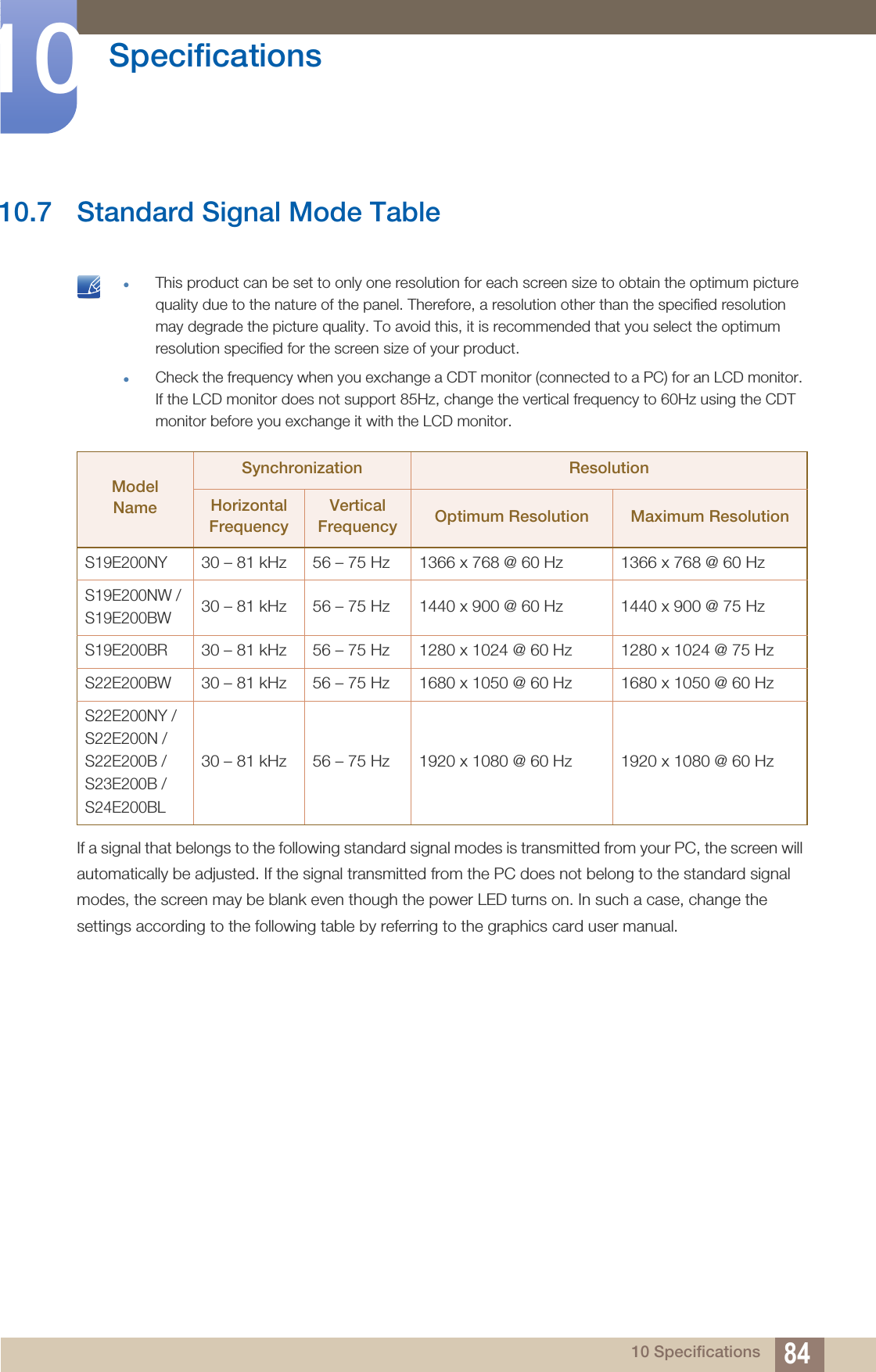 84Specifications1010 Specifications10.7 Standard Signal Mode Table This product can be set to only one resolution for each screen size to obtain the optimum picture quality due to the nature of the panel. Therefore, a resolution other than the specified resolution may degrade the picture quality. To avoid this, it is recommended that you select the optimum resolution specified for the screen size of your product.Check the frequency when you exchange a CDT monitor (connected to a PC) for an LCD monitor. If the LCD monitor does not support 85Hz, change the vertical frequency to 60Hz using the CDT monitor before you exchange it with the LCD monitor. If a signal that belongs to the following standard signal modes is transmitted from your PC, the screen will automatically be adjusted. If the signal transmitted from the PC does not belong to the standard signal modes, the screen may be blank even though the power LED turns on. In such a case, change the settings according to the following table by referring to the graphics card user manual.Model NameSynchronization ResolutionHorizontal FrequencyVertical Frequency Optimum Resolution Maximum ResolutionS19E200NY30 – 81 kHz 56 – 75 Hz 1366 x 768 @ 60 Hz 1366 x 768 @ 60 HzS19E200NW / S19E200BW30 – 81 kHz 56 – 75 Hz 1440 x 900 @ 60 Hz 1440 x 900 @ 75 HzS19E200BR30 – 81 kHz 56 – 75 Hz 1280 x 1024 @ 60 Hz 1280 x 1024 @ 75 HzS22E200BW30 – 81 kHz 56 – 75 Hz 1680 x 1050 @ 60 Hz 1680 x 1050 @ 60 HzS22E200NY /S22E200N /S22E200B /S23E200B /S24E200BL30 – 81 kHz 56 – 75 Hz 1920 x 1080 @ 60 Hz 1920 x 1080 @ 60 Hz