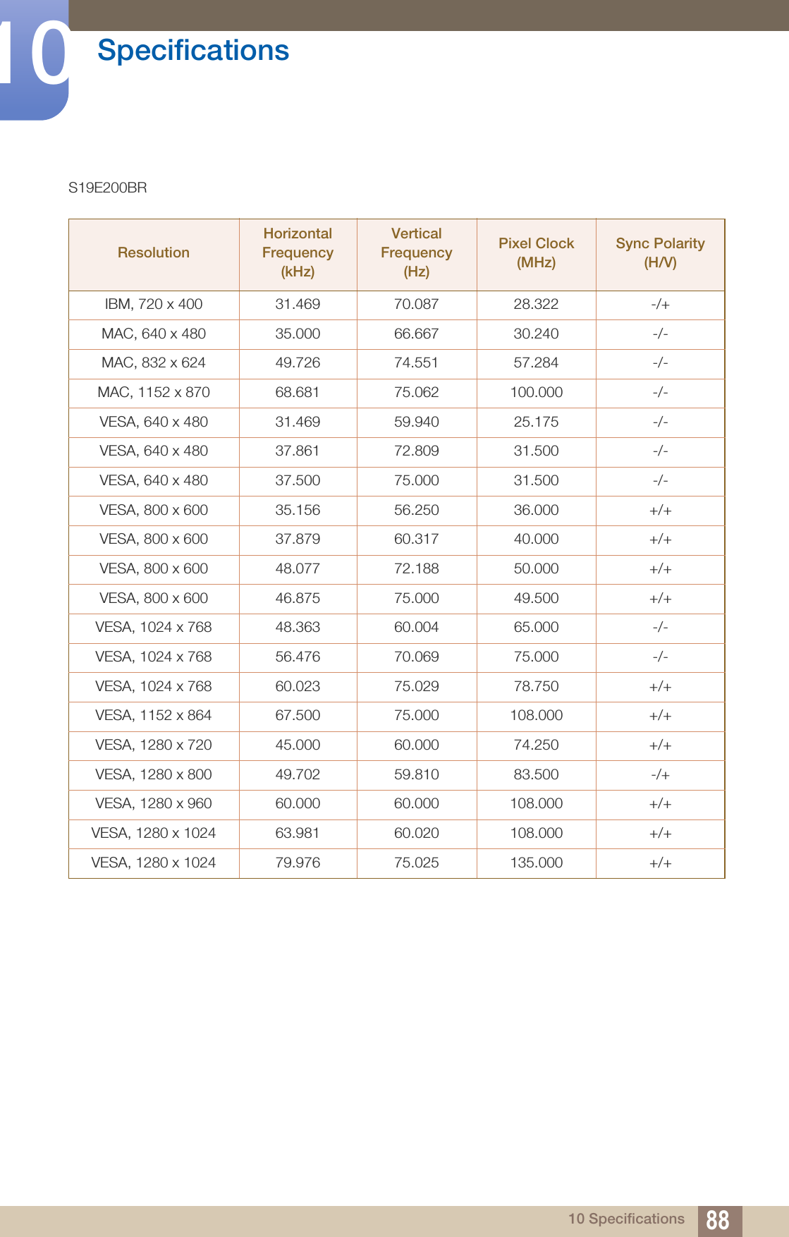 88Specifications1010 SpecificationsS19E200BRResolutionHorizontal Frequency (kHz)Vertical Frequency (Hz)Pixel Clock (MHz)Sync Polarity (H/V)IBM, 720 x 400 31.469 70.087 28.322 -/+MAC, 640 x 480 35.000 66.667 30.240 -/-MAC, 832 x 624 49.726 74.551 57.284 -/-MAC, 1152 x 870 68.681 75.062 100.000 -/-VESA, 640 x 480 31.469 59.940 25.175 -/-VESA, 640 x 480 37.861 72.809 31.500 -/-VESA, 640 x 480 37.500 75.000 31.500 -/-VESA, 800 x 600 35.156 56.250 36.000 +/+VESA, 800 x 600 37.879 60.317 40.000 +/+VESA, 800 x 600 48.077 72.188 50.000 +/+VESA, 800 x 600 46.875 75.000 49.500 +/+VESA, 1024 x 768 48.363 60.004 65.000 -/-VESA, 1024 x 768 56.476 70.069 75.000 -/-VESA, 1024 x 768 60.023 75.029 78.750 +/+VESA, 1152 x 864 67.500 75.000 108.000 +/+VESA, 1280 x 720 45.000 60.000 74.250 +/+VESA, 1280 x 800 49.702 59.810 83.500 -/+VESA, 1280 x 960 60.000 60.000 108.000 +/+VESA, 1280 x 1024 63.981 60.020 108.000 +/+VESA, 1280 x 1024 79.976 75.025 135.000 +/+