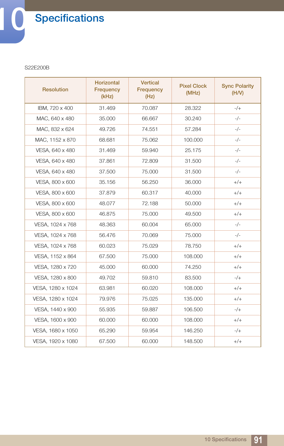91Specifications1010 SpecificationsS22E200BResolutionHorizontal Frequency (kHz)Vertical Frequency (Hz)Pixel Clock (MHz)Sync Polarity (H/V)IBM, 720 x 400 31.469 70.087 28.322 -/+MAC, 640 x 480 35.000 66.667 30.240 -/-MAC, 832 x 624 49.726 74.551 57.284 -/-MAC, 1152 x 870 68.681 75.062 100.000 -/-VESA, 640 x 480 31.469 59.940 25.175 -/-VESA, 640 x 480 37.861 72.809 31.500 -/-VESA, 640 x 480 37.500 75.000 31.500 -/-VESA, 800 x 600 35.156 56.250 36.000 +/+VESA, 800 x 600 37.879 60.317 40.000 +/+VESA, 800 x 600 48.077 72.188 50.000 +/+VESA, 800 x 600 46.875 75.000 49.500 +/+VESA, 1024 x 768 48.363 60.004 65.000 -/-VESA, 1024 x 768 56.476 70.069 75.000 -/-VESA, 1024 x 768 60.023 75.029 78.750 +/+VESA, 1152 x 864 67.500 75.000 108.000 +/+VESA, 1280 x 720 45.000 60.000 74.250 +/+VESA, 1280 x 800 49.702 59.810 83.500 -/+VESA, 1280 x 1024 63.981 60.020 108.000 +/+VESA, 1280 x 1024 79.976 75.025 135.000 +/+VESA, 1440 x 900 55.935 59.887 106.500 -/+VESA, 1600 x 900 60.000 60.000 108.000 +/+VESA, 1680 x 1050 65.290 59.954 146.250 -/+VESA, 1920 x 1080 67.500 60.000 148.500 +/+