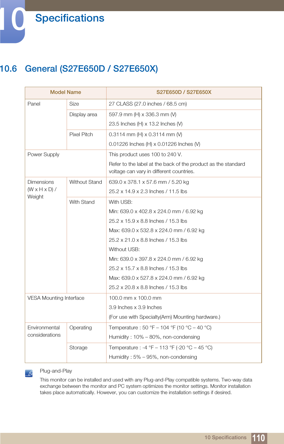 110Specifications1010 Specifications10.6 General (S27E650D / S27E650X) Plug-and-PlayThis monitor can be installed and used with any Plug-and-Play compatible systems. Two-way data exchange between the monitor and PC system optimizes the monitor settings. Monitor installation takes place automatically. However, you can customize the installation settings if desired. Model Name S27E650D / S27E650XPanel  Size 27 CLASS (27.0 inches / 68.5 cm)Display area 597.9 mm (H) x 336.3 mm (V)23.5 Inches (H) x 13.2 Inches (V)Pixel Pitch 0.3114 mm (H) x 0.3114 mm (V)0.01226 Inches (H) x 0.01226 Inches (V)Power Supply This product uses 100 to 240 V.Refer to the label at the back of the product as the standard voltage can vary in different countries.Dimensions (W x H x D) / WeightWithout Stand 639.0 x 378.1 x 57.6 mm / 5.20 kg25.2 x 14.9 x 2.3 Inches / 11.5 lbsWith Stand With USB:Min: 639.0 x 402.8 x 224.0 mm / 6.92 kg25.2 x 15.9 x 8.8 Inches / 15.3 lbsMax: 639.0 x 532.8 x 224.0 mm / 6.92 kg25.2 x 21.0 x 8.8 Inches / 15.3 lbsWithout USB:Min: 639.0 x 397.8 x 224.0 mm / 6.92 kg25.2 x 15.7 x 8.8 Inches / 15.3 lbsMax: 639.0 x 527.8 x 224.0 mm / 6.92 kg25.2 x 20.8 x 8.8 Inches / 15.3 lbsVESA Mounting Interface 100.0 mm x 100.0 mm3.9 Inches x 3.9 Inches(For use with Specialty(Arm) Mounting hardware.) Environmental considerationsOperating Temperature : 50 °F – 104 °F (10 °C – 40 °C)Humidity : 10% – 80%, non-condensingStorage Temperature : -4 °F – 113 °F (-20 °C – 45 °C)Humidity : 5% – 95%, non-condensing