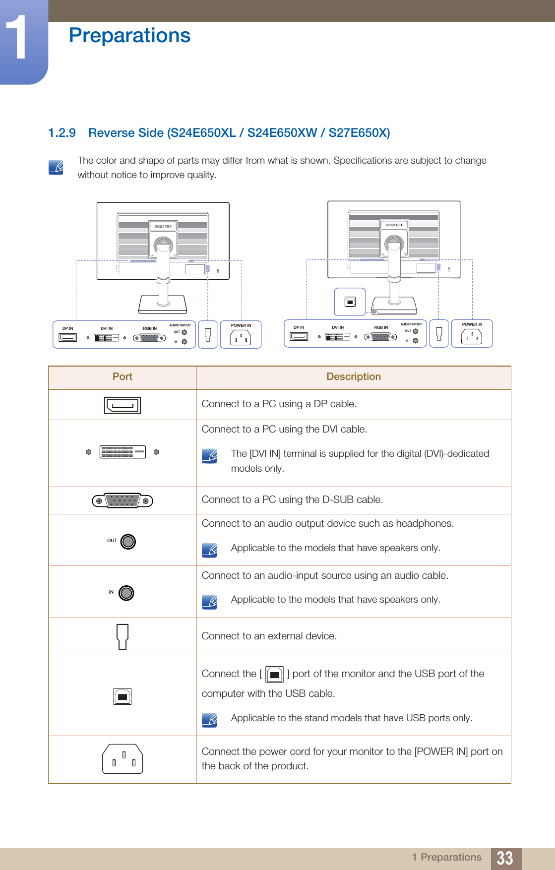 33Preparations11 Preparations1.2.9 Reverse Side (S24E650XL / S24E650XW / S27E650X) The color and shape of parts may differ from what is shown. Specifications are subject to change without notice to improve quality. Port DescriptionConnect to a PC using a DP cable.Connect to a PC using the DVI cable. The [DVI IN] terminal is supplied for the digital (DVI)-dedicated models only. Connect to a PC using the D-SUB cable.Connect to an audio output device such as headphones. Applicable to the models that have speakers only. Connect to an audio-input source using an audio cable. Applicable to the models that have speakers only. Connect to an external device.Connect the [ ] port of the monitor and the USB port of the computer with the USB cable. Applicable to the stand models that have USB ports only. Connect the power cord for your monitor to the [POWER IN] port on the back of the product.DP IN DVI IN RGB IN AUDIO IN/OUT POWER INDP INDVI INRGB INAUDIO IN/OUTPOWER INPOWER INDVI INDP IN RGB IN AUDIO IN/OUTOUTINPOWER INPOWER INPOWER INDP IN DVI IN RGB IN AUDIO IN/OUTDPINDVIINRGB INAUDIO IN/OUTDVI INDP IN RGB IN AUDIO IN/OUTOUTINOUT IN