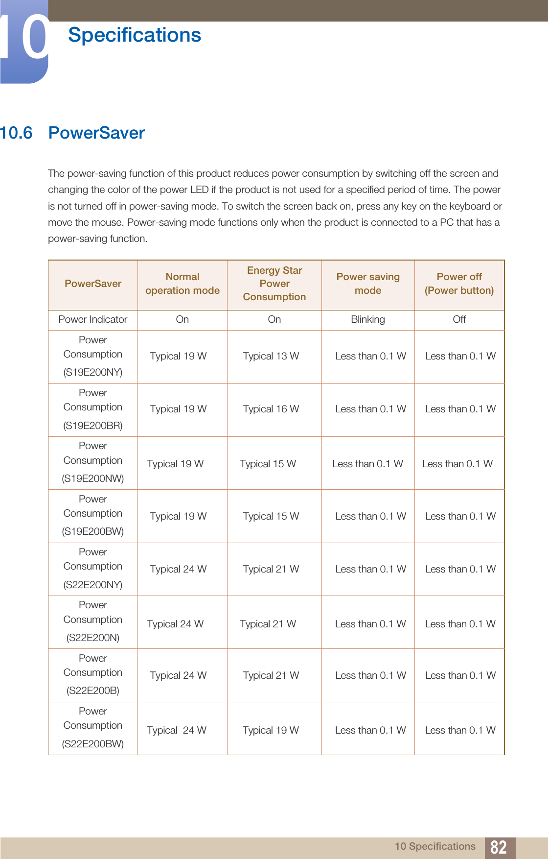82Specifications1010 Specifications10.6 PowerSaverThe power-saving function of this product reduces power consumption by switching off the screen and changing the color of the power LED if the product is not used for a specified period of time. The power is not turned off in power-saving mode. To switch the screen back on, press any key on the keyboard or move the mouse. Power-saving mode functions only when the product is connected to a PC that has a power-saving function.PowerSaver Normal operation modeEnergy Star Power ConsumptionPower saving modePower off (Power button)Power Indicator On On Blinking OffPower Consumption(S19E200NY)Typical 19 W             Typical 13 W             Less than 0.1 W       Less than 0.1 WPower Consumption(S19E200BR)Power Consumption(S19E200NW)Power Consumption(S19E200BW)Power Consumption(S22E200NY)Power Consumption(S22E200N)Power Consumption(S22E200B)Power Consumption(S22E200BW)Typical 19 W             Typical 16 W             Less than 0.1 W       Less than 0.1 WTypical 19 W             Typical 15 W             Less than 0.1 W       Less than 0.1 WTypical 19 W             Typical 15 W             Less than 0.1 W       Less than 0.1 WTypical 24 W             Typical 21 W             Less than 0.1 W       Less than 0.1 WTypical 24 W             Typical 21 W              Less than 0.1 W       Less than 0.1 WTypical 24 W             Typical 21 W             Less than 0.1 W       Less than 0.1 WTypical  24 W             Typical 19 W             Less than 0.1 W       Less than 0.1 W