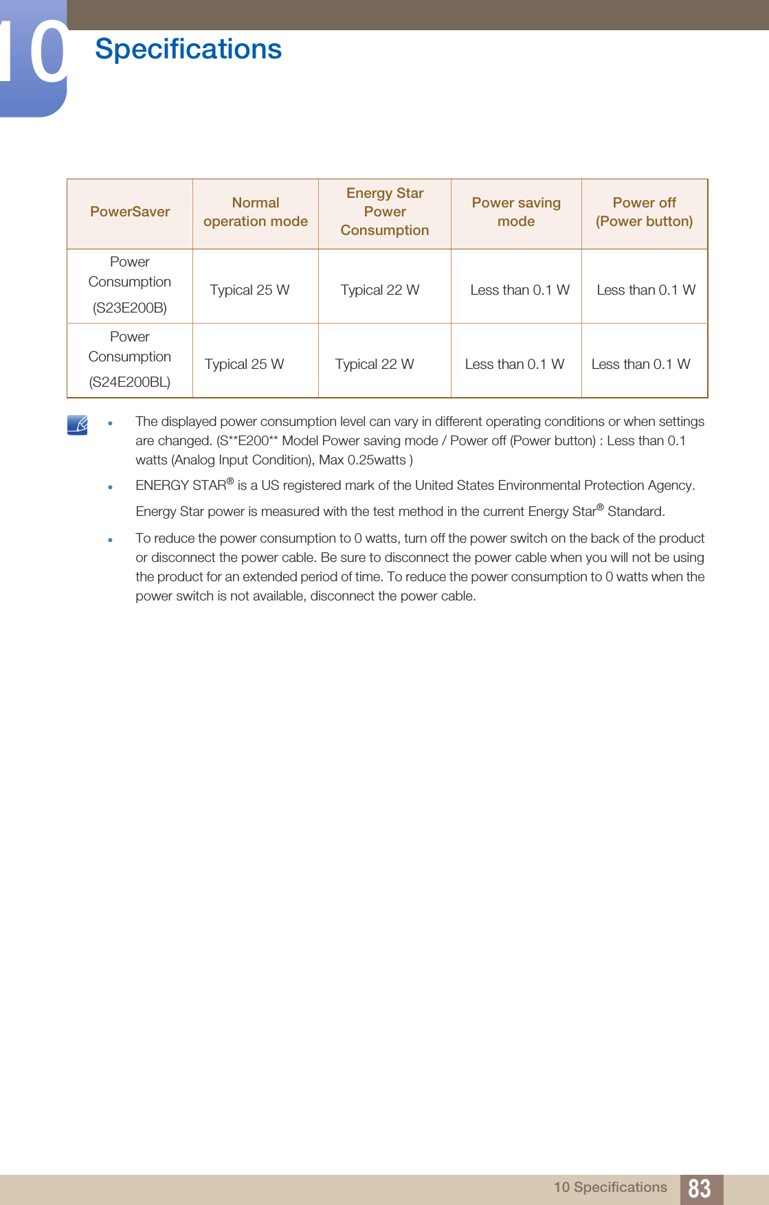 83Specifications1010 Specifications The displayed power consumption level can vary in different operating conditions or when settings are changed. (S**E200** Model Power saving mode / Power off (Power button) : Less than 0.1 watts (Analog Input Condition), Max 0.25watts )ENERGY STAR® is a US registered mark of the United States Environmental Protection Agency.Energy Star power is measured with the test method in the current Energy Star® Standard.To reduce the power consumption to 0 watts, turn off the power switch on the back of the product or disconnect the power cable. Be sure to disconnect the power cable when you will not be using the product for an extended period of time. To reduce the power consumption to 0 watts when the power switch is not available, disconnect the power cable. Power Consumption(S23E200B)Power Consumption(S24E200BL)PowerSaver Normal operation modeEnergy Star Power ConsumptionPower saving modePower off (Power button)Typical 25 W             Typical 22 W             Less than 0.1 W       Less than 0.1 WTypical 25 W             Typical 22 W             Less than 0.1 W       Less than 0.1 W