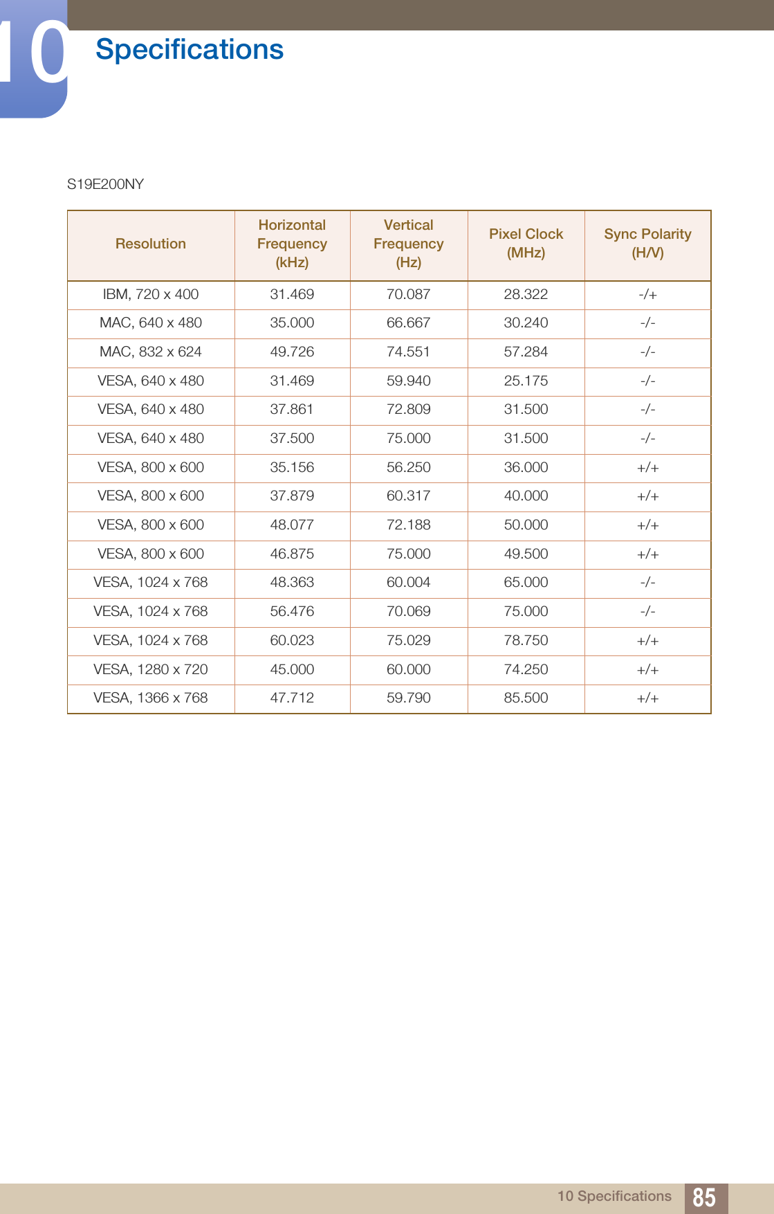 85Specifications1010 SpecificationsS19E200NYResolutionHorizontal Frequency (kHz)Vertical Frequency (Hz)Pixel Clock (MHz)Sync Polarity (H/V)IBM, 720 x 400 31.469 70.087 28.322 -/+MAC, 640 x 480 35.000 66.667 30.240 -/-MAC, 832 x 624 49.726 74.551 57.284 -/-VESA, 640 x 480 31.469 59.940 25.175 -/-VESA, 640 x 480 37.861 72.809 31.500 -/-VESA, 640 x 480 37.500 75.000 31.500 -/-VESA, 800 x 600 35.156 56.250 36.000 +/+VESA, 800 x 600 37.879 60.317 40.000 +/+VESA, 800 x 600 48.077 72.188 50.000 +/+VESA, 800 x 600 46.875 75.000 49.500 +/+VESA, 1024 x 768 48.363 60.004 65.000 -/-VESA, 1024 x 768 56.476 70.069 75.000 -/-VESA, 1024 x 768 60.023 75.029 78.750 +/+VESA, 1280 x 720 45.000 60.000 74.250 +/+VESA, 1366 x 768 47.712 59.790 85.500 +/+