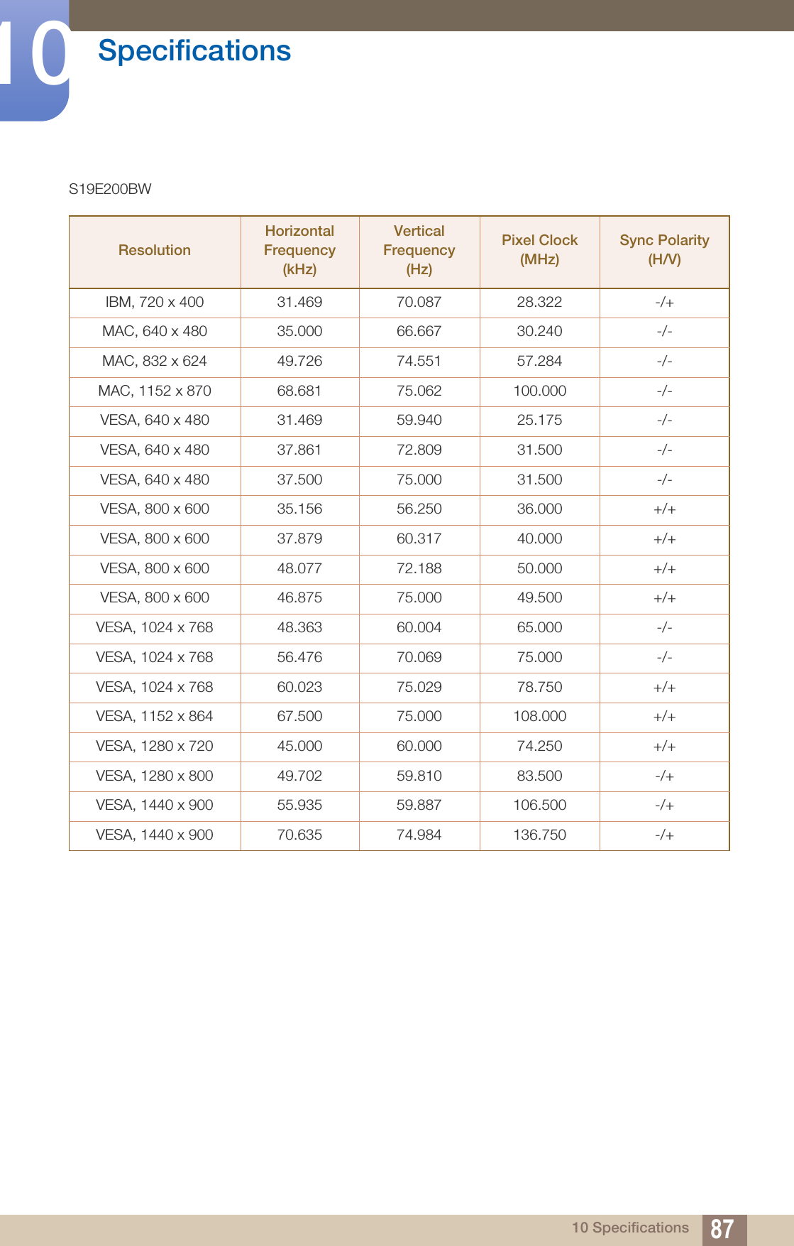 87Specifications1010 SpecificationsS19E200BWResolutionHorizontal Frequency (kHz)Vertical Frequency (Hz)Pixel Clock (MHz)Sync Polarity (H/V)IBM, 720 x 400 31.469 70.087 28.322 -/+MAC, 640 x 480 35.000 66.667 30.240 -/-MAC, 832 x 624 49.726 74.551 57.284 -/-MAC, 1152 x 870 68.681 75.062 100.000 -/-VESA, 640 x 480 31.469 59.940 25.175 -/-VESA, 640 x 480 37.861 72.809 31.500 -/-VESA, 640 x 480 37.500 75.000 31.500 -/-VESA, 800 x 600 35.156 56.250 36.000 +/+VESA, 800 x 600 37.879 60.317 40.000 +/+VESA, 800 x 600 48.077 72.188 50.000 +/+VESA, 800 x 600 46.875 75.000 49.500 +/+VESA, 1024 x 768 48.363 60.004 65.000 -/-VESA, 1024 x 768 56.476 70.069 75.000 -/-VESA, 1024 x 768 60.023 75.029 78.750 +/+VESA, 1152 x 864 67.500 75.000 108.000 +/+VESA, 1280 x 720 45.000 60.000 74.250 +/+VESA, 1280 x 800 49.702 59.810 83.500 -/+VESA, 1440 x 900 55.935 59.887 106.500 -/+VESA, 1440 x 900 70.635 74.984 136.750 -/+