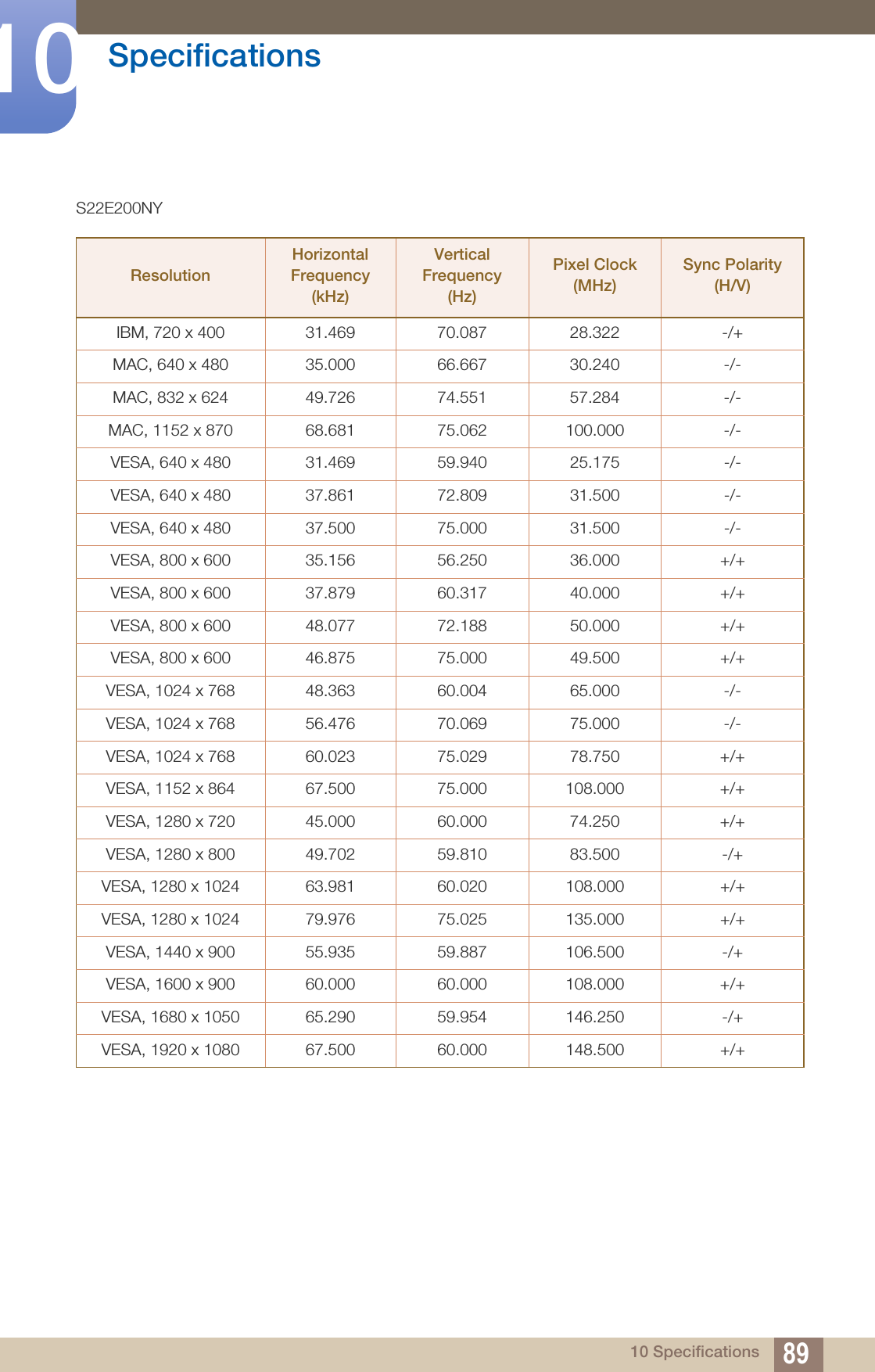 89Specifications1010 SpecificationsS22E200NYResolutionHorizontal Frequency (kHz)Vertical Frequency (Hz)Pixel Clock (MHz)Sync Polarity (H/V)IBM, 720 x 400 31.469 70.087 28.322 -/+MAC, 640 x 480 35.000 66.667 30.240 -/-MAC, 832 x 624 49.726 74.551 57.284 -/-MAC, 1152 x 870 68.681 75.062 100.000 -/-VESA, 640 x 480 31.469 59.940 25.175 -/-VESA, 640 x 480 37.861 72.809 31.500 -/-VESA, 640 x 480 37.500 75.000 31.500 -/-VESA, 800 x 600 35.156 56.250 36.000 +/+VESA, 800 x 600 37.879 60.317 40.000 +/+VESA, 800 x 600 48.077 72.188 50.000 +/+VESA, 800 x 600 46.875 75.000 49.500 +/+VESA, 1024 x 768 48.363 60.004 65.000 -/-VESA, 1024 x 768 56.476 70.069 75.000 -/-VESA, 1024 x 768 60.023 75.029 78.750 +/+VESA, 1152 x 864 67.500 75.000 108.000 +/+VESA, 1280 x 720 45.000 60.000 74.250 +/+VESA, 1280 x 800 49.702 59.810 83.500 -/+VESA, 1280 x 1024 63.981 60.020 108.000 +/+VESA, 1280 x 1024 79.976 75.025 135.000 +/+VESA, 1440 x 900 55.935 59.887 106.500 -/+VESA, 1600 x 900 60.000 60.000 108.000 +/+VESA, 1680 x 1050 65.290 59.954 146.250 -/+VESA, 1920 x 1080 67.500 60.000 148.500 +/+