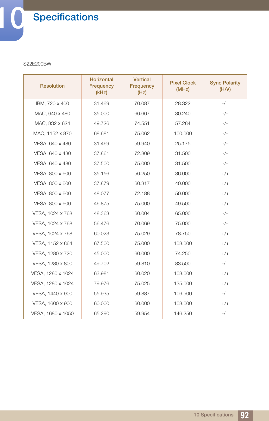 92Specifications1010 SpecificationsS22E200BWResolutionHorizontal Frequency (kHz)Vertical Frequency (Hz)Pixel Clock (MHz)Sync Polarity (H/V)IBM, 720 x 400 31.469 70.087 28.322 -/+MAC, 640 x 480 35.000 66.667 30.240 -/-MAC, 832 x 624 49.726 74.551 57.284 -/-MAC, 1152 x 870 68.681 75.062 100.000 -/-VESA, 640 x 480 31.469 59.940 25.175 -/-VESA, 640 x 480 37.861 72.809 31.500 -/-VESA, 640 x 480 37.500 75.000 31.500 -/-VESA, 800 x 600 35.156 56.250 36.000 +/+VESA, 800 x 600 37.879 60.317 40.000 +/+VESA, 800 x 600 48.077 72.188 50.000 +/+VESA, 800 x 600 46.875 75.000 49.500 +/+VESA, 1024 x 768 48.363 60.004 65.000 -/-VESA, 1024 x 768 56.476 70.069 75.000 -/-VESA, 1024 x 768 60.023 75.029 78.750 +/+VESA, 1152 x 864 67.500 75.000 108.000 +/+VESA, 1280 x 720 45.000 60.000 74.250 +/+VESA, 1280 x 800 49.702 59.810 83.500 -/+VESA, 1280 x 1024 63.981 60.020 108.000 +/+VESA, 1280 x 1024 79.976 75.025 135.000 +/+VESA, 1440 x 900 55.935 59.887 106.500 -/+VESA, 1600 x 900 60.000 60.000 108.000 +/+VESA, 1680 x 1050 65.290 59.954 146.250 -/+