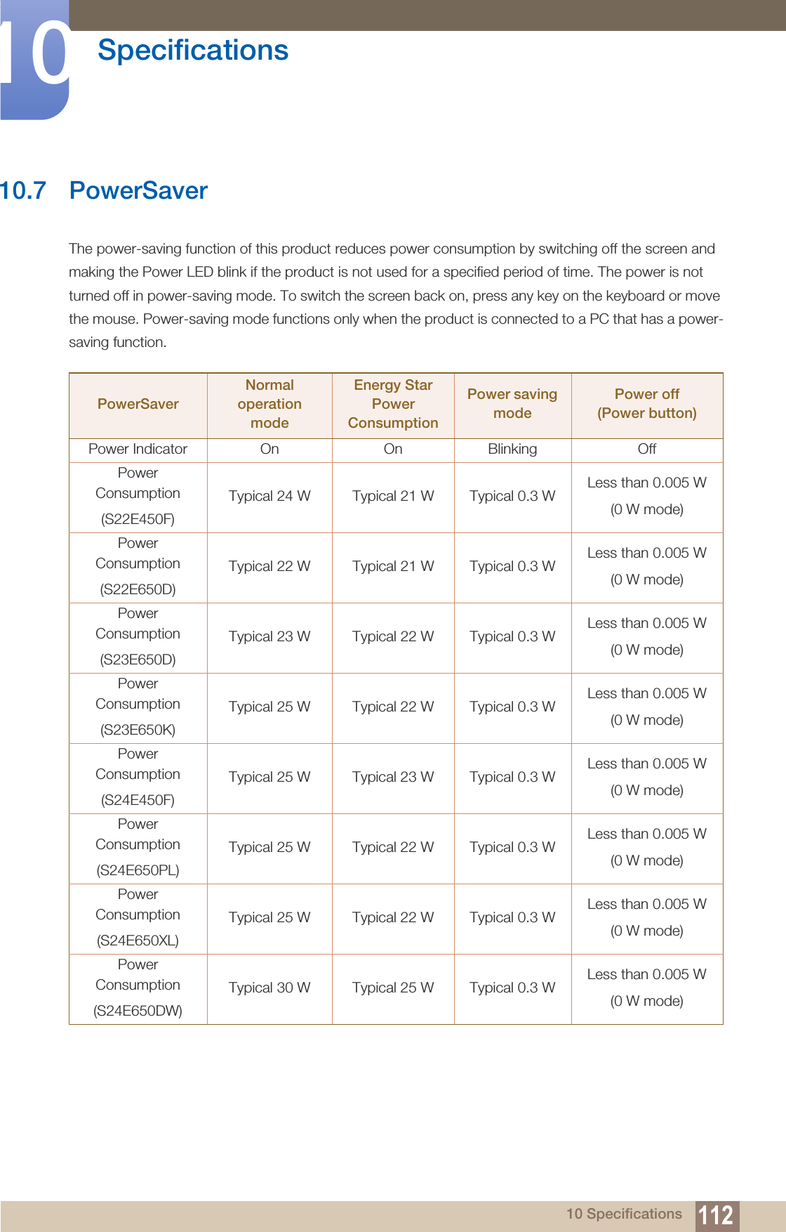 112Specifications1010 Specifications10.7 PowerSaverThe power-saving function of this product reduces power consumption by switching off the screen and making the Power LED blink if the product is not used for a specified period of time. The power is not turned off in power-saving mode. To switch the screen back on, press any key on the keyboard or move the mouse. Power-saving mode functions only when the product is connected to a PC that has a power-saving function.PowerSaverNormal operation modeEnergy Star Power ConsumptionPower saving modePower off (Power button)Power Indicator On On Blinking OffPower Consumption(S22E450F)Typical 24 W Typical 21 W Typical 0.3 W Less than 0.005 W(0 W mode)Power Consumption(S22E650D)Typical 22 W Typical 21 W Typical 0.3 W Less than 0.005 W(0 W mode)Power Consumption(S23E650D)Typical 23 W Typical 22 W Typical 0.3 W Less than 0.005 W(0 W mode)Power Consumption(S23E650K)Typical 25 W Typical 22 W Typical 0.3 W Less than 0.005 W(0 W mode)Power Consumption(S24E450F)Typical 25 W Typical 23 W Typical 0.3 W Less than 0.005 W(0 W mode)Power Consumption(S24E650PL)Typical 25 W Typical 22 W Typical 0.3 W Less than 0.005 W(0 W mode)Power Consumption(S24E650XL)Typical 25 W Typical 22 W Typical 0.3 W Less than 0.005 W(0 W mode)Power Consumption(S24E650DW)Typical 30 W Typical 25 W Typical 0.3 W Less than 0.005 W(0 W mode)