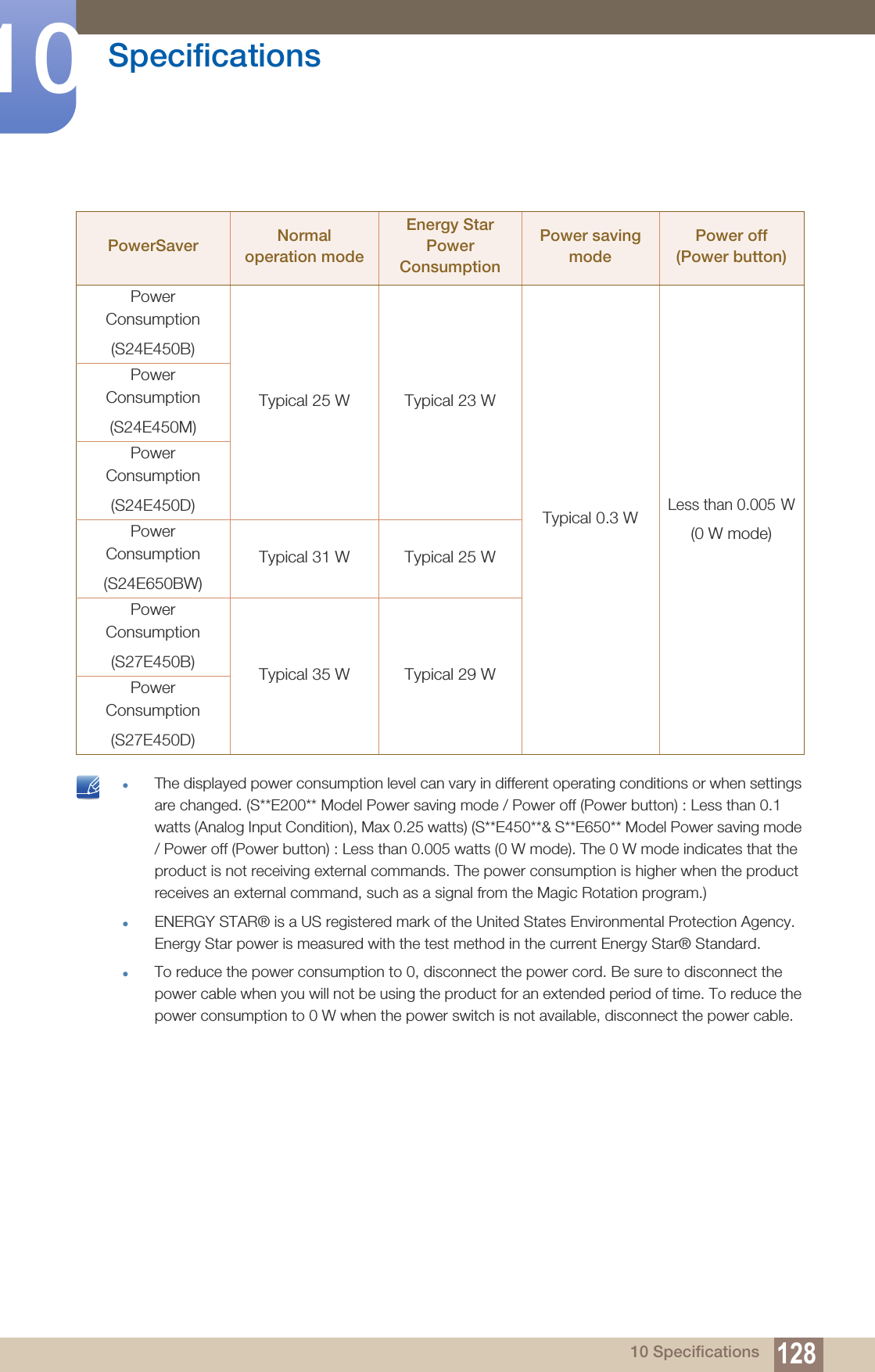 128Specifications1010 Specifications The displayed power consumption level can vary in different operating conditions or when settings are changed. (S**E200** Model Power saving mode / Power off (Power button) : Less than 0.1 watts (Analog Input Condition), Max 0.25 watts) (S**E450**&amp; S**E650** Model Power saving mode / Power off (Power button) : Less than 0.005 watts (0 W mode). The 0 W mode indicates that the product is not receiving external commands. The power consumption is higher when the product receives an external command, such as a signal from the Magic Rotation program.)ENERGY STAR® is a US registered mark of the United States Environmental Protection Agency.Energy Star power is measured with the test method in the current Energy Star® Standard.To reduce the power consumption to 0, disconnect the power cord. Be sure to disconnect the power cable when you will not be using the product for an extended period of time. To reduce the power consumption to 0 W when the power switch is not available, disconnect the power cable. PowerSaver Normal operation modeEnergy Star Power ConsumptionPower saving modePower off (Power button)Power Consumption(S24E450B)Typical 25 W Typical 23 WTypical 0.3 WLess than 0.005 W(0 W mode) Power Consumption(S24E450M)Power Consumption(S24E450D)Power Consumption(S24E650BW)Typical 31 W Typical 25 WPower Consumption(S27E450B) Typical 35 W Typical 29 WPower Consumption(S27E450D)