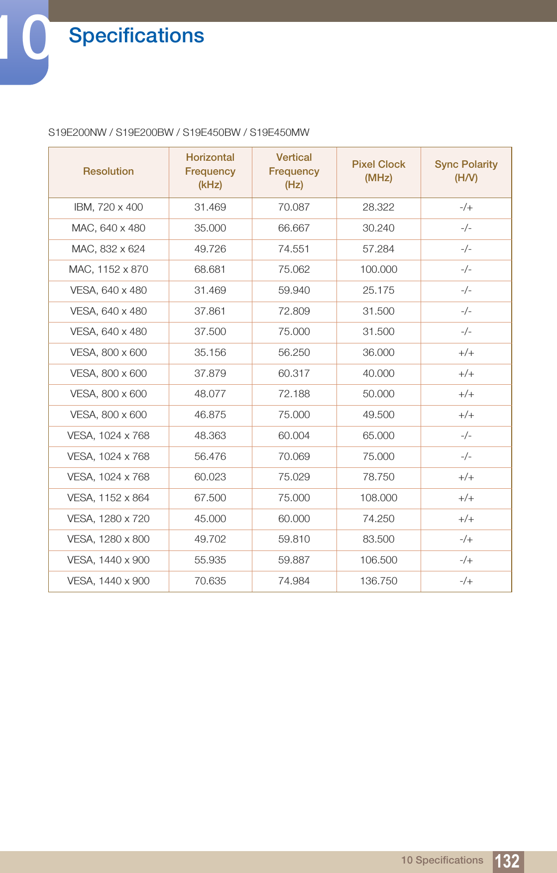 132Specifications1010 SpecificationsS19E200NW / S19E200BW / S19E450BW / S19E450MWResolutionHorizontal Frequency (kHz)Vertical Frequency (Hz)Pixel Clock (MHz)Sync Polarity (H/V)IBM, 720 x 400 31.469 70.087 28.322 -/+MAC, 640 x 480 35.000 66.667 30.240 -/-MAC, 832 x 624 49.726 74.551 57.284 -/-MAC, 1152 x 870 68.681 75.062 100.000 -/-VESA, 640 x 480 31.469 59.940 25.175 -/-VESA, 640 x 480 37.861 72.809 31.500 -/-VESA, 640 x 480 37.500 75.000 31.500 -/-VESA, 800 x 600 35.156 56.250 36.000 +/+VESA, 800 x 600 37.879 60.317 40.000 +/+VESA, 800 x 600 48.077 72.188 50.000 +/+VESA, 800 x 600 46.875 75.000 49.500 +/+VESA, 1024 x 768 48.363 60.004 65.000 -/-VESA, 1024 x 768 56.476 70.069 75.000 -/-VESA, 1024 x 768 60.023 75.029 78.750 +/+VESA, 1152 x 864 67.500 75.000 108.000 +/+VESA, 1280 x 720 45.000 60.000 74.250 +/+VESA, 1280 x 800 49.702 59.810 83.500 -/+VESA, 1440 x 900 55.935 59.887 106.500 -/+VESA, 1440 x 900 70.635 74.984 136.750 -/+