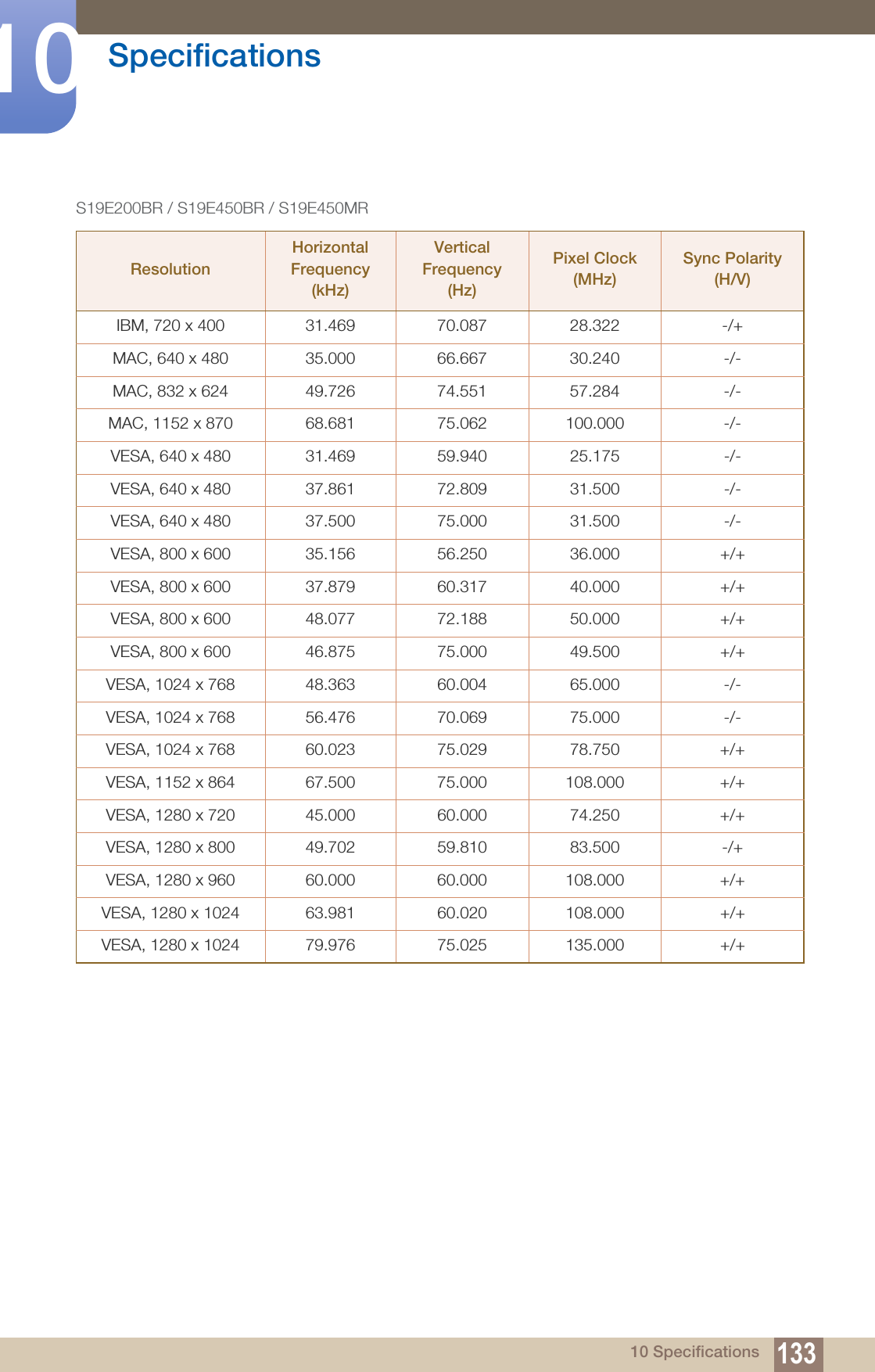 133Specifications1010 SpecificationsS19E200BR / S19E450BR / S19E450MRResolutionHorizontal Frequency (kHz)Vertical Frequency (Hz)Pixel Clock (MHz)Sync Polarity (H/V)IBM, 720 x 400 31.469 70.087 28.322 -/+MAC, 640 x 480 35.000 66.667 30.240 -/-MAC, 832 x 624 49.726 74.551 57.284 -/-MAC, 1152 x 870 68.681 75.062 100.000 -/-VESA, 640 x 480 31.469 59.940 25.175 -/-VESA, 640 x 480 37.861 72.809 31.500 -/-VESA, 640 x 480 37.500 75.000 31.500 -/-VESA, 800 x 600 35.156 56.250 36.000 +/+VESA, 800 x 600 37.879 60.317 40.000 +/+VESA, 800 x 600 48.077 72.188 50.000 +/+VESA, 800 x 600 46.875 75.000 49.500 +/+VESA, 1024 x 768 48.363 60.004 65.000 -/-VESA, 1024 x 768 56.476 70.069 75.000 -/-VESA, 1024 x 768 60.023 75.029 78.750 +/+VESA, 1152 x 864 67.500 75.000 108.000 +/+VESA, 1280 x 720 45.000 60.000 74.250 +/+VESA, 1280 x 800 49.702 59.810 83.500 -/+VESA, 1280 x 960 60.000 60.000 108.000 +/+VESA, 1280 x 1024 63.981 60.020 108.000 +/+VESA, 1280 x 1024 79.976 75.025 135.000 +/+