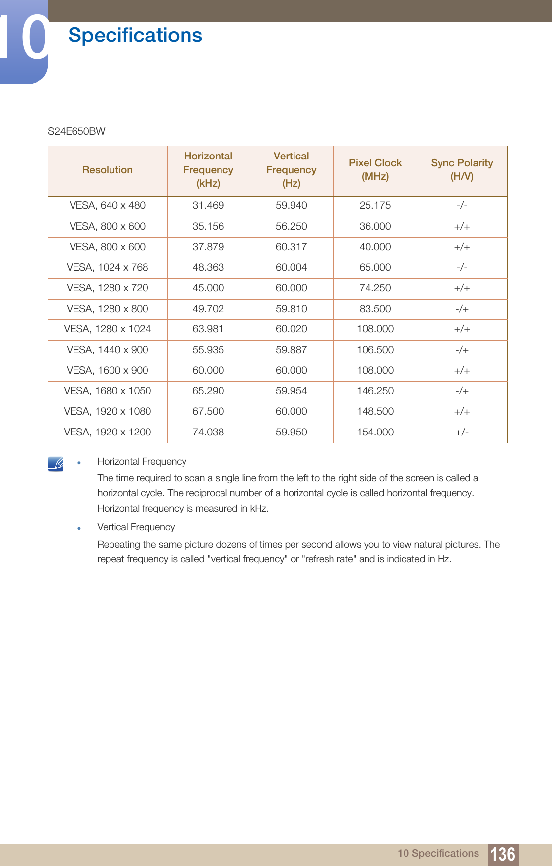 136Specifications1010 SpecificationsS24E650BW Horizontal FrequencyThe time required to scan a single line from the left to the right side of the screen is called a horizontal cycle. The reciprocal number of a horizontal cycle is called horizontal frequency. Horizontal frequency is measured in kHz.Vertical FrequencyRepeating the same picture dozens of times per second allows you to view natural pictures. The repeat frequency is called &quot;vertical frequency&quot; or &quot;refresh rate&quot; and is indicated in Hz. ResolutionHorizontal Frequency (kHz)Vertical Frequency (Hz)Pixel Clock (MHz)Sync Polarity (H/V)VESA, 640 x 480 31.469  59.940  25.175  -/-VESA, 800 x 600 35.156  56.250  36.000  +/+  VESA, 800 x 600 37.879  60.317  40.000  +/+VESA, 1024 x 768 48.363  60.004  65.000  -/-VESA, 1280 x 720  45.000  60.000  74.250  +/+VESA, 1280 x 800 49.702  59.810  83.500  -/+ VESA, 1280 x 1024 63.981  60.020  108.000  +/+VESA, 1440 x 900 55.935  59.887  106.500  -/+ VESA, 1600 x 900 60.000  60.000  108.000  +/+VESA, 1680 x 1050  65.290  59.954  146.250  -/+  VESA, 1920 x 1080 67.500  60.000  148.500  +/+VESA, 1920 x 1200 74.038  59.950  154.000  +/-