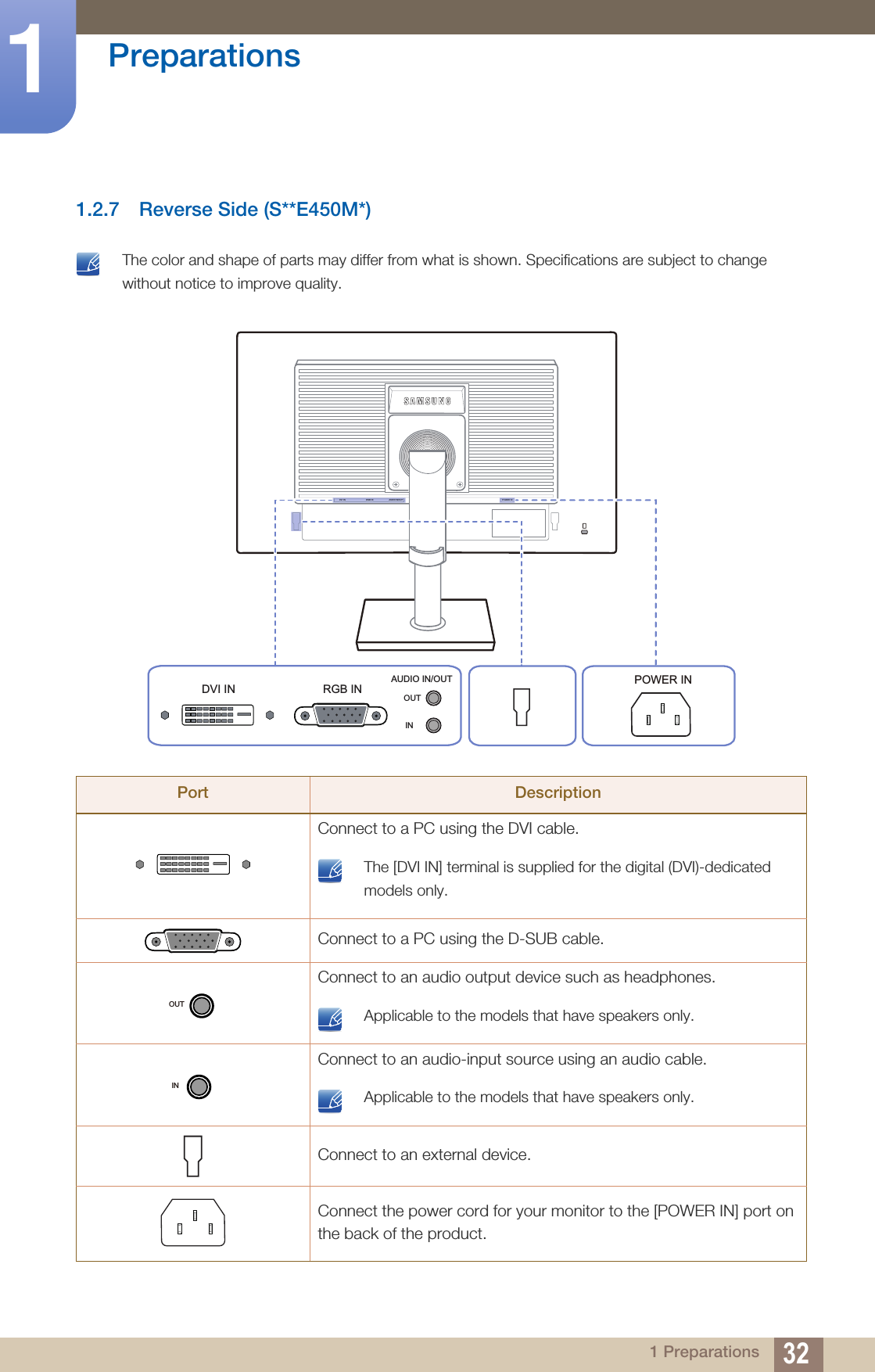 32Preparations11 Preparations1.2.7 Reverse Side (S**E450M*) The color and shape of parts may differ from what is shown. Specifications are subject to change without notice to improve quality. Port DescriptionConnect to a PC using the DVI cable. The [DVI IN] terminal is supplied for the digital (DVI)-dedicated models only. Connect to a PC using the D-SUB cable.Connect to an audio output device such as headphones. Applicable to the models that have speakers only. Connect to an audio-input source using an audio cable. Applicable to the models that have speakers only. Connect to an external device.Connect the power cord for your monitor to the [POWER IN] port on the back of the product.DVI IN RGB IN AUDIO IN/OUT POWER INAUDIO IN/OUTOUTINDVI IN RGB IN POWER INDVI INRGB INAUDIO IN/OUTPOWER INOUT IN