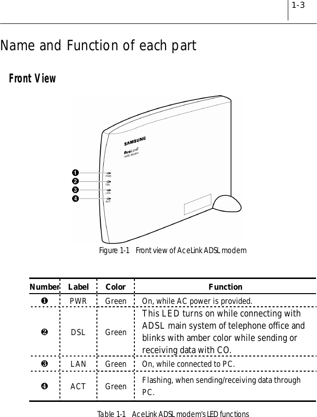 1-3Name and Function of each partFront ViewFigure 1-1    Front view of AceLink ADSL modemNumberLabel Color Function❶PWR Green On, while AC power is provided.❷DSL GreenThis LED turns on while connecting withADSL main system of telephone office andblinks with amber color while sending orreceiving data with CO.❸LAN Green On, while connected to PC.❹ACT Green Flashing, when sending/receiving data throughPC.Table 1-1  AceLink ADSL modem&apos;s LED functions