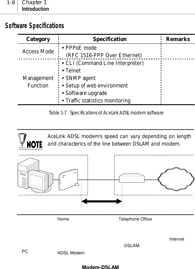 1-8 Chapter 1IntroductionSoftware SpecificationsCategory Specification RemarksAccess Mode ! PPPoE mode(RFC 1516-PPP Over Ethernet)ManagementFunction! CLI (Command Line Interpreter)! Telnet! SNMP agent! Setup of web environment! Software upgrade! Traffic statistics monitoringTable 1-7  Specifications of AceLink ADSL modem softwareAceLink ADSL modem&apos;s speed can vary depending on lengthand characterics of the line between DSLAM and modem.Home Telephone OfficePC ADSL ModemDSLAMModem-DSLAMInternet