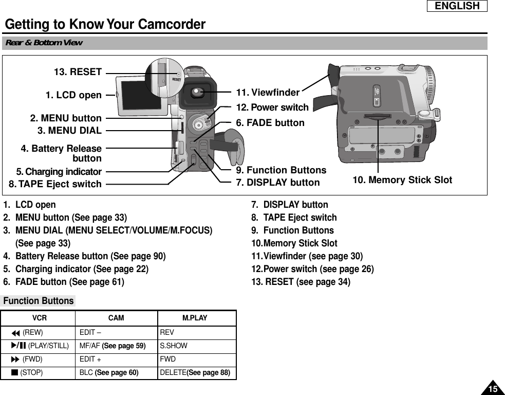 1515ENGLISHGetting to Know Your CamcorderRear &amp; Bottom View1. LCD open2. MENU button (See page 33)3. MENU DIAL (MENU SELECT/VOLUME/M.FOCUS) (See page 33)4. Battery Release button (See page 90)5. Charging indicator (See page 22)6. FADE button (See page 61)Function Buttons7. DISPLAY button 8. TAPE Eject switch9. Function Buttons10.Memory Stick Slot 11.Viewfinder (see page 30)12.Power switch (see page 26)13. RESET (see page 34)VCR CAM M.PLAY(REW) EDIT –    REV(PLAY/STILL) MF/AF (See page 59) S.SHOW(FWD) EDIT +   FWD(STOP) BLC (See page 60) DELETE(See page 88)1. LCD open13. RESET11. Viewfinder12. Power switch6. FADE button10. Memory Stick Slot9. Function Buttons7. DISPLAY button 2. MENU button3. MENU DIAL5. Charging indicator 8. TAPE Eject switch4. Battery Releasebutton