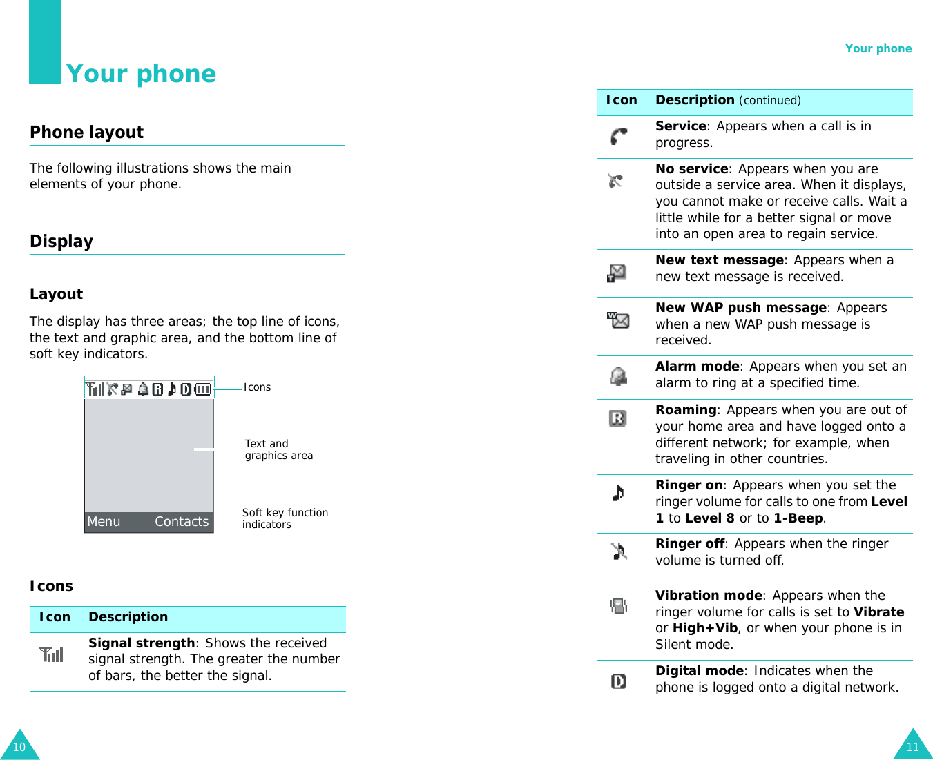 10Your phonePhone layoutThe following illustrations shows the main elements of your phone.DisplayLayoutThe display has three areas; the top line of icons, the text and graphic area, and the bottom line of soft key indicators.IconsIcon Description Signal strength: Shows the received signal strength. The greater the number of bars, the better the signal.IconsText and graphics areaMenu        ContactsSoft key function indicatorsYour phone11Service: Appears when a call is in progress.No service: Appears when you are outside a service area. When it displays, you cannot make or receive calls. Wait a little while for a better signal or move into an open area to regain service.New text message: Appears when a new text message is received.New WAP push message: Appears when a new WAP push message is received.Alarm mode: Appears when you set an alarm to ring at a specified time.Roaming: Appears when you are out of your home area and have logged onto a different network; for example, when traveling in other countries.Ringer on: Appears when you set the ringer volume for calls to one from Level 1 to Level 8 or to 1-Beep.Ringer off: Appears when the ringer volume is turned off.Vibration mode: Appears when the ringer volume for calls is set to Vibrate or High+Vib, or when your phone is in Silent mode.Digital mode: Indicates when the phone is logged onto a digital network.Icon Description (continued)