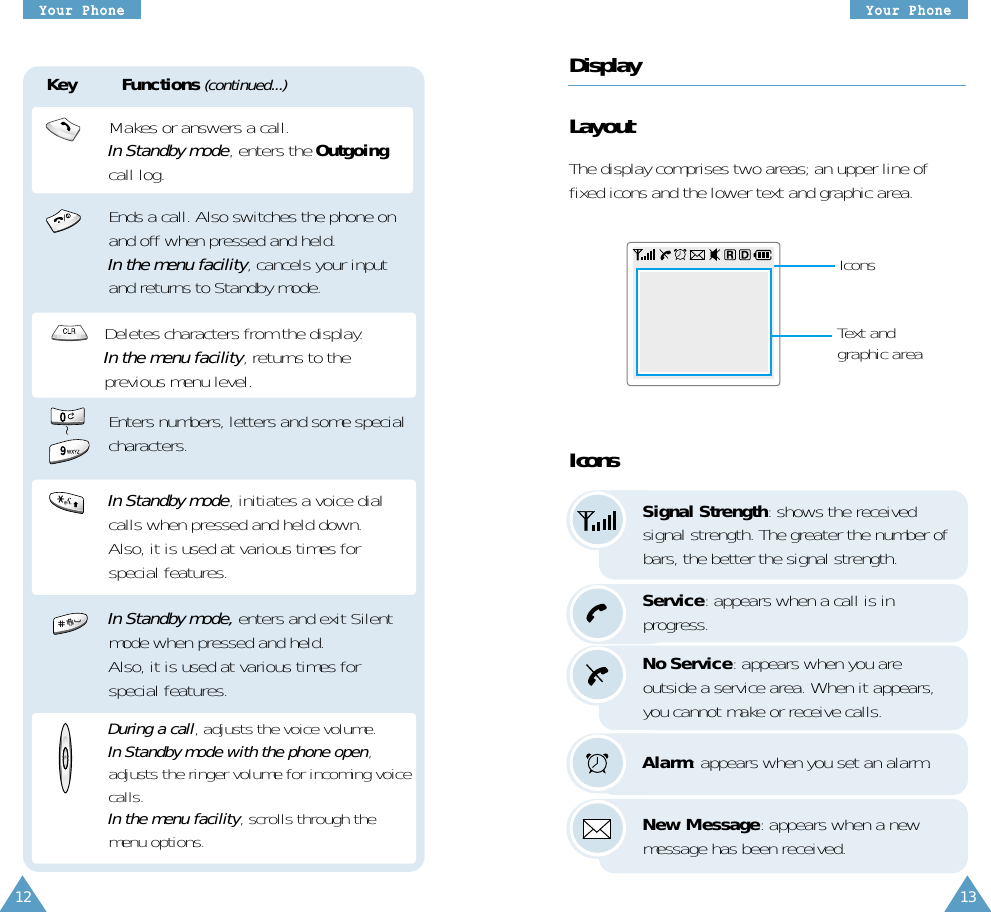 1312DisplayLayoutThe display comprises two areas; an upper line offixed icons and the lower text and graphic area. IconsText andgraphic areaSignal Strength: shows the receivedsignal strength. The greater the number ofbars, the better the signal strength.IconsService: appears when a call is inprogress.No Service: appears when you areoutside a service area. When it appears,you cannot make or receive calls. YYoouurr PPhhoonneeYYoouurr PPhhoonneeKey Functions (continued...)Alarm: appears when you set an alarm.During a call, adjusts the voice volume.In Standby mode with the phone open,adjusts the ringer volume for incoming voicecalls. In the menu facility, scrolls through themenu options.Ends a call. Also switches the phone onand off when pressed and held. In the menu facility, cancels your inputand returns to Standby mode.Makes or answers a call.In Standby mode, enters the Outgoingcall log.New Message: appears when a newmessage has been received.Enters numbers, letters and some specialcharacters.~In Standby mode, enters and exit Silentmode when pressed and held.Also, it is used at various times forspecial features.Deletes characters from the display.In the menu facility, returns to theprevious menu level.In Standby mode, initiates a voice dialcalls when pressed and held down.Also, it is used at various times forspecial features.