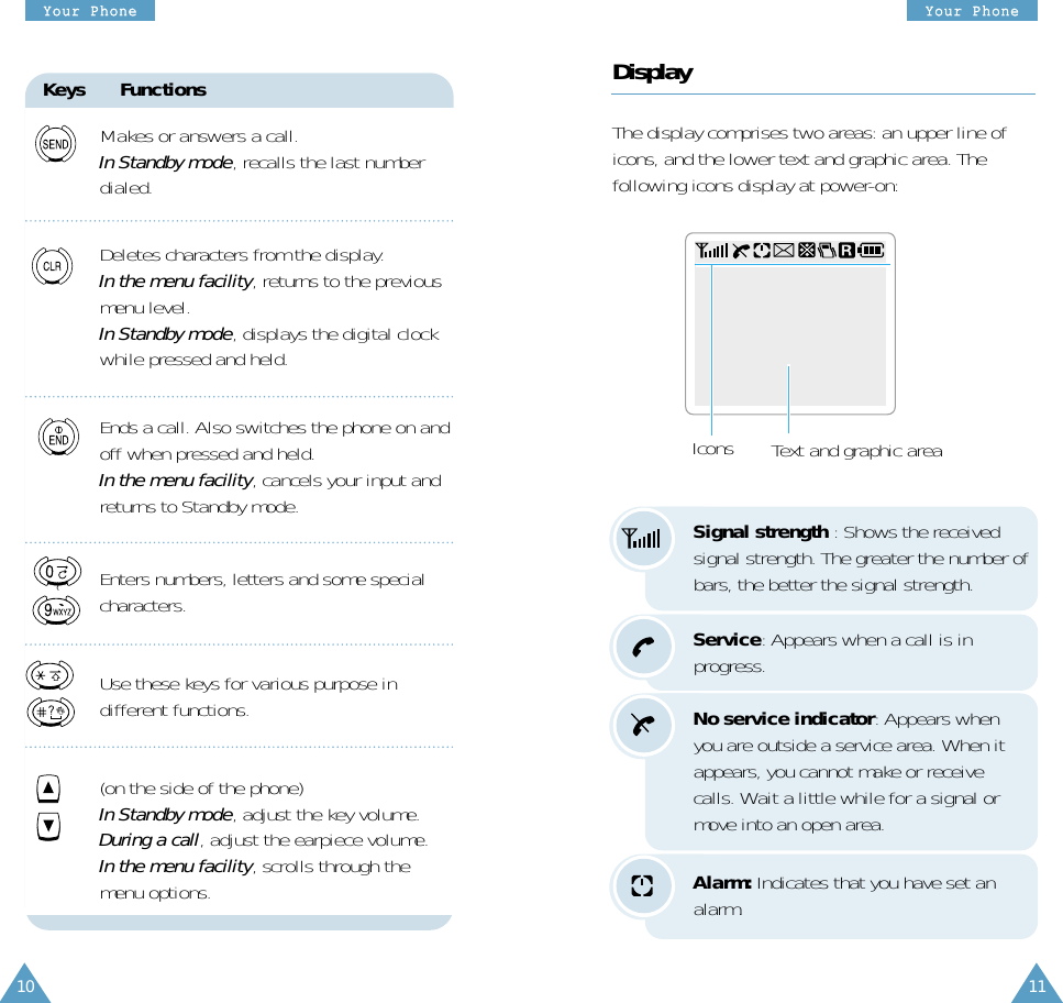 11YYoouurr  PPhhoonnee10YYoouurr  PPhhoonneeKeys Functions~Makes or answers a call.In Standby mode, recalls the last numberdialed. Deletes characters from the display.In the menu facility, returns to the previousmenu level.In Standby mode, displays the digital clockwhile pressed and held.Ends a call. Also switches the phone on andoff when pressed and held. In the menu facility, cancels your input andreturns to Standby mode.Enters numbers, letters and some specialcharacters.Use these keys for various purpose indifferent functions.(on the side of the phone)In Standby mode, adjust the key volume.During a call, adjust the earpiece volume.In the menu facility, scrolls through themenu options.DisplayThe display comprises two areas: an upper line oficons, and the lower text and graphic area. Thefollowing icons display at power-on:Icons Text and graphic areaSignal strength : Shows the receivedsignal strength. The greater the number ofbars, the better the signal strength.Service: Appears when a call is inprogress.No service indicator: Appears whenyou are outside a service area. When itappears, you cannot make or receivecalls. Wait a little while for a signal ormove into an open area.Alarm: Indicates that you have set analarm.