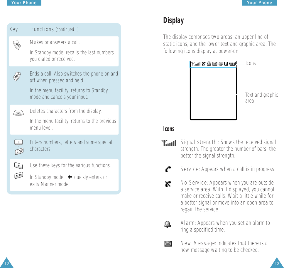 13YYoouurr  PPhhoonnee12YYoouurr  PPhhoonneeMakes or answers a call.In Standby mode, recalls the last numbersyou dialed or received.Key Functions (continued...)Ends a call. Also switches the phone on andoff when pressed and held. In the menu facility, returns to Standbymode and cancels your input.Use these keys for the various functions.In Standby mode,   quickly enters orexits Manner mode.Enters numbers, letters and some specialcharacters.~Deletes characters from the display.In the menu facility, returns to the previousmenu level.DisplayThe display comprises two areas: an upper line ofstatic icons, and the lower text and graphic area. Thefollowing icons display at power-on:IconsText and graphicareaSignal strength : Shows the received signalstrength. The greater the number of bars, thebetter the signal strength.Service: Appears when a call is in progress.No Service: Appears when you are outsidea service area. With it displayed, you cannotmake or receive calls. Wait a little while fora better signal or move into an open area toregain the service.Alarm: Appears when you set an alarm toring a specified time.New Message: Indicates that there is anew message waiting to be checked.Icons