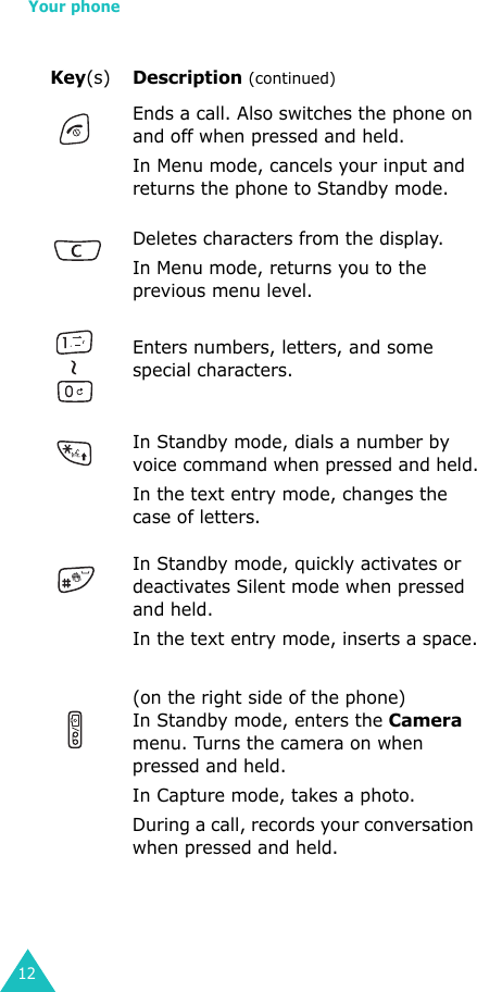 Your phone12Ends a call. Also switches the phone on and off when pressed and held. In Menu mode, cancels your input and returns the phone to Standby mode.Deletes characters from the display.In Menu mode, returns you to the previous menu level.Enters numbers, letters, and some special characters.In Standby mode, dials a number by voice command when pressed and held.In the text entry mode, changes the case of letters.In Standby mode, quickly activates or deactivates Silent mode when pressed and held.In the text entry mode, inserts a space.(on the right side of the phone)In Standby mode, enters the Camera menu. Turns the camera on when pressed and held.In Capture mode, takes a photo.During a call, records your conversation when pressed and held.Key(s)Description (continued)