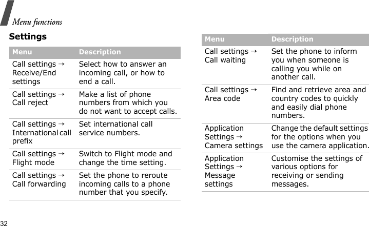 Menu functions32SettingsMenu DescriptionCall settings → Receive/End settingsSelect how to answer an incoming call, or how to end a call.Call settings → Call rejectMake a list of phone numbers from which you do not want to accept calls.Call settings → International call prefixSet international call service numbers.Call settings → Flight modeSwitch to Flight mode and change the time setting.Call settings → Call forwardingSet the phone to reroute incoming calls to a phone number that you specify.Call settings → Call waitingSet the phone to inform you when someone is calling you while on another call.Call settings → Area codeFind and retrieve area and country codes to quickly and easily dial phone numbers.Application Settings → Camera settingsChange the default settings for the options when you use the camera application.Application Settings → Message settingsCustomise the settings of various options for receiving or sending messages.Menu Description