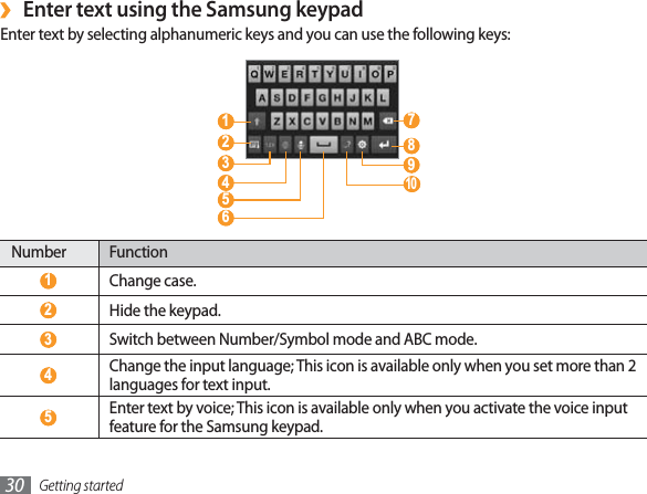 Getting started30Enter text using the Samsung keypad›Enter text by selecting alphanumeric keys and you can use the following keys: 8  7  1  2  4  5  9  6  10   3 Number Function 1 Change case. 2 Hide the keypad. 3 Switch between Number/Symbol mode and ABC mode. 4 Change the input language; This icon is available only when you set more than 2 languages for text input. 5 Enter text by voice; This icon is available only when you activate the voice input feature for the Samsung keypad. 