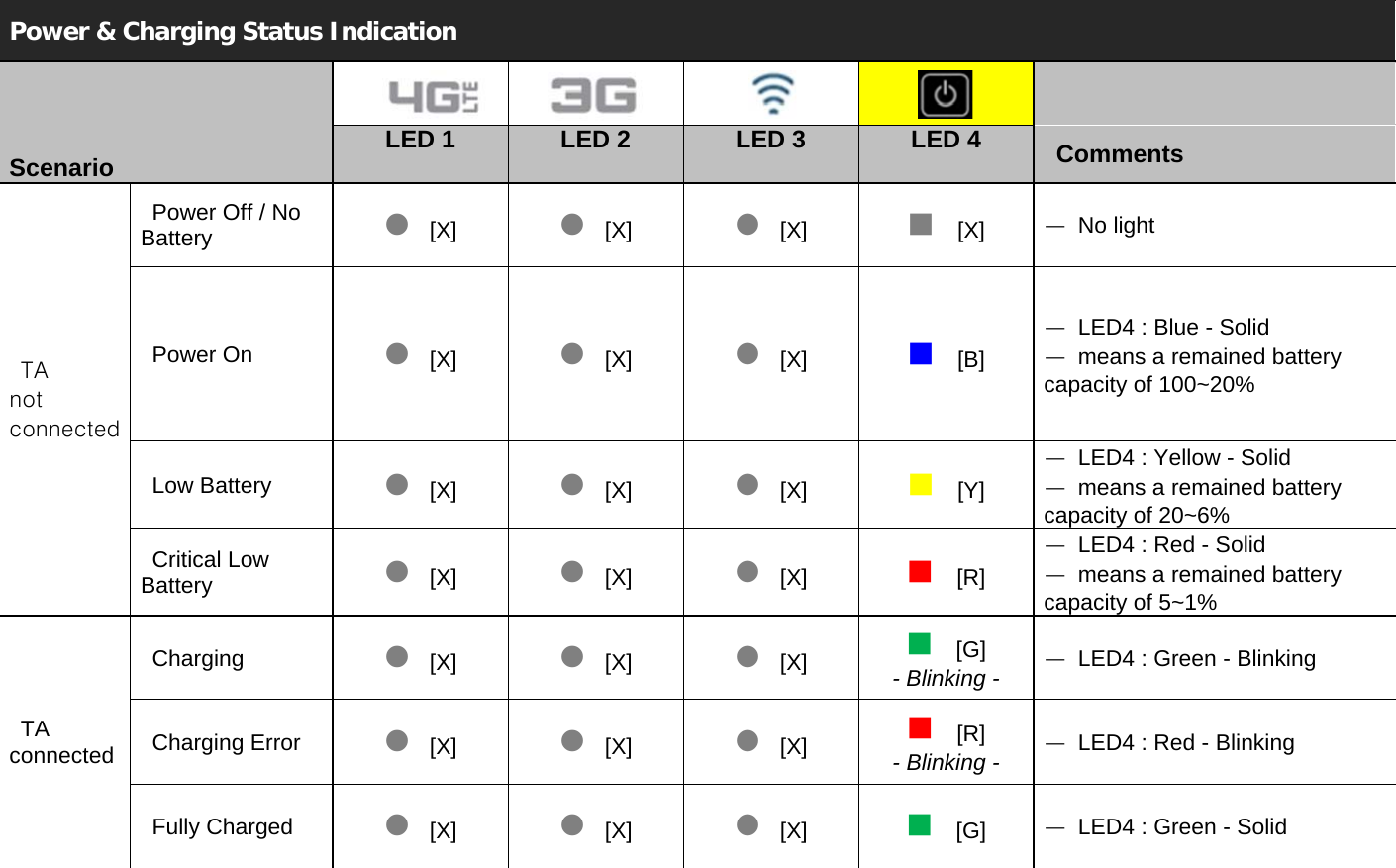 Power &amp; Charging Status Indication         Scenario   LED 1  LED 2  LED 3  LED 4   Comments  TA  not connected  Power Off / No Battery   [X][X][X][X]ㅡ No light   Power On  [X][X][X][B]ㅡ  LED4 : Blue - Solid ㅡ  means a remained battery capacity of 100~20%  Low Battery  [X][X][X][Y]ㅡ  LED4 : Yellow - Solid ㅡ  means a remained battery capacity of 20~6%  Critical Low Battery  [X][X][X][R]ㅡ  LED4 : Red - Solid ㅡ  means a remained battery capacity of 5~1%  TA connected Charging  [X][X][X][G] - Blinking -ㅡ  LED4 : Green - Blinking  Charging Error  [X][X][X][R] - Blinking -ㅡ  LED4 : Red - Blinking  Fully Charged  [X][X][X][G]ㅡ  LED4 : Green - Solid  