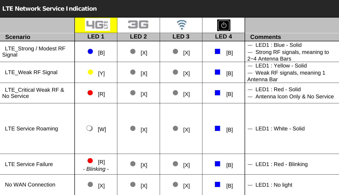LTE Network Service Indication      Scenario  LED 1  LED 2  LED 3  LED 4   Comments   LTE_Strong / Modest RF Signal  [B][X][X][B]ㅡ  LED1 : Blue - Solid ㅡ  Strong RF signals, meaning to 2~4 Antenna Bars   LTE_Weak RF Signal  [Y][X][X][B]ㅡ  LED1 : Yellow - Solid ㅡ  Weak RF signals, meaning 1 Antenna Bar   LTE_Critical Weak RF &amp; No Service    [R][X][X][B]ㅡ  LED1 : Red - Solid ㅡ  Antenna Icon Only &amp; No Service   LTE Service Roaming  [W][X][X][B]ㅡ  LED1 : White - Solid   LTE Service Failure        [R] - Blinking -[X][X][B]ㅡ  LED1 : Red - Blinking   No WAN Connection        [X][X][X][B]ㅡ  LED1 : No light   