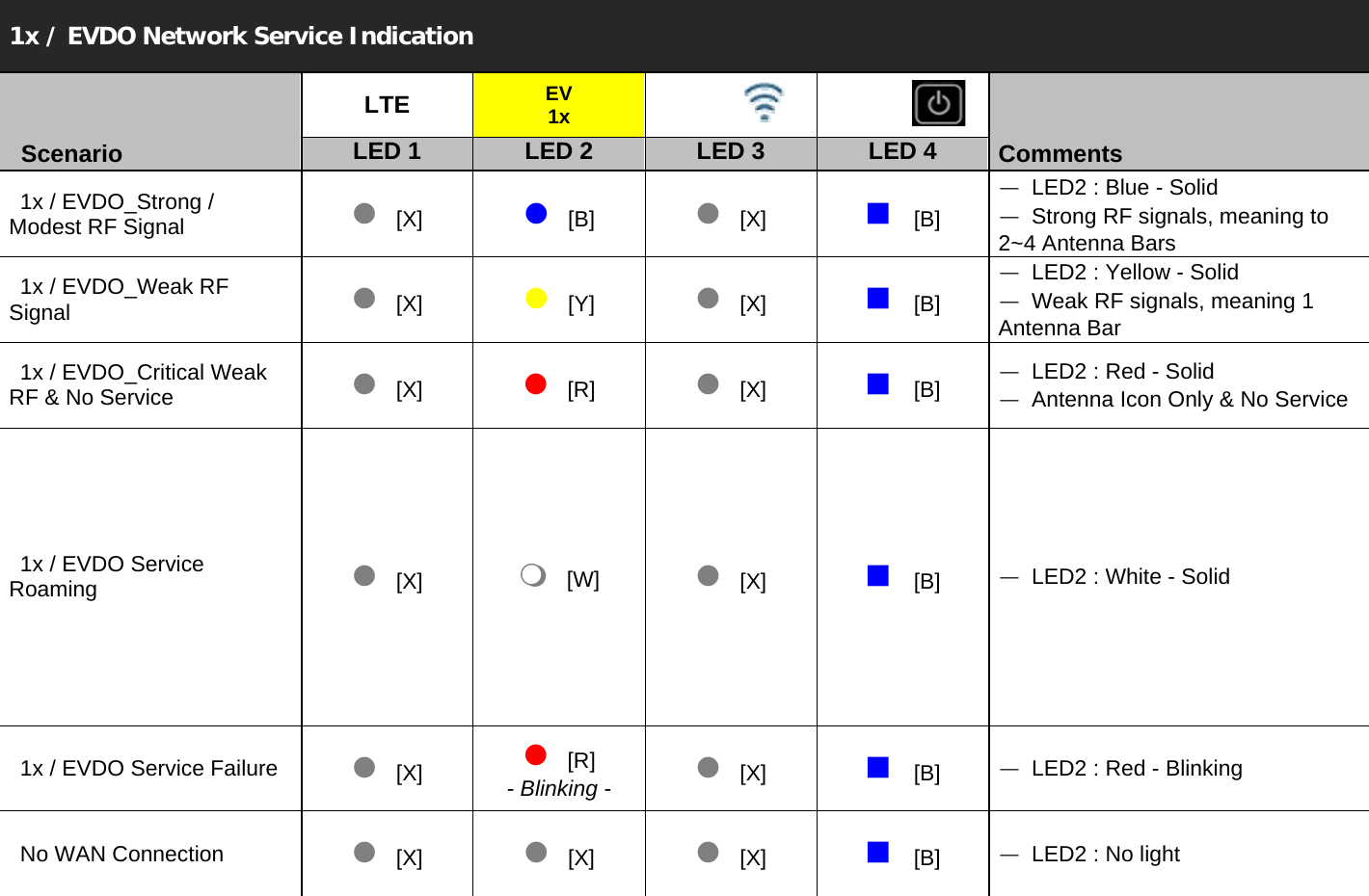 1x / EVDO Network Service Indication   LTE  EV 1x     Scenario  LED 1  LED 2  LED 3  LED 4  Comments   1x / EVDO_Strong / Modest RF Signal  [X][B][X][B]ㅡ  LED2 : Blue - Solid ㅡ  Strong RF signals, meaning to 2~4 Antenna Bars   1x / EVDO_Weak RF Signal  [X][Y][X][B]ㅡ  LED2 : Yellow - Solid ㅡ  Weak RF signals, meaning 1 Antenna Bar   1x / EVDO_Critical Weak RF &amp; No Service    [X][R][X][B]ㅡ  LED2 : Red - Solid ㅡ  Antenna Icon Only &amp; No Service   1x / EVDO Service Roaming  [X][W][X][B]ㅡ  LED2 : White - Solid   1x / EVDO Service Failure    [X][R] - Blinking -[X][B]ㅡ  LED2 : Red - Blinking   No WAN Connection        [X][X][X][B]ㅡ  LED2 : No light 