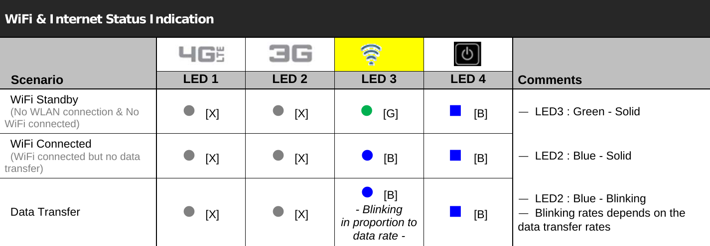WiFi &amp; Internet Status Indication       Scenario  LED 1  LED 2  LED 3  LED 4  Comments  WiFi Standby   (No WLAN connection &amp; No WiFi connected) [X][X][G][B]ㅡ  LED3 : Green - Solid  WiFi Connected   (WiFi connected but no data transfer) [X][X][B][B]ㅡ  LED2 : Blue - Solid  Data Transfer   [X][X][B] - Blinking  in proportion to data rate -[B]ㅡ  LED2 : Blue - Blinking ㅡ  Blinking rates depends on the data transfer rates            