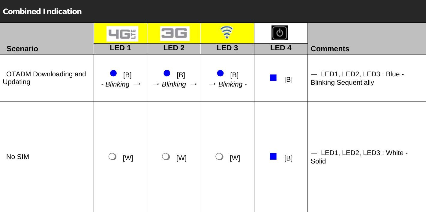 Combined Indication      Scenario  LED 1  LED 2  LED 3  LED 4  Comments  OTADM Downloading and Updating   [B] - Blinking →[B] → Blinking →[B] → Blinking -[B]ㅡ  LED1, LED2, LED3 : Blue - Blinking Sequentially  No SIM  [W][W][W][B]ㅡ  LED1, LED2, LED3 : White - Solid    