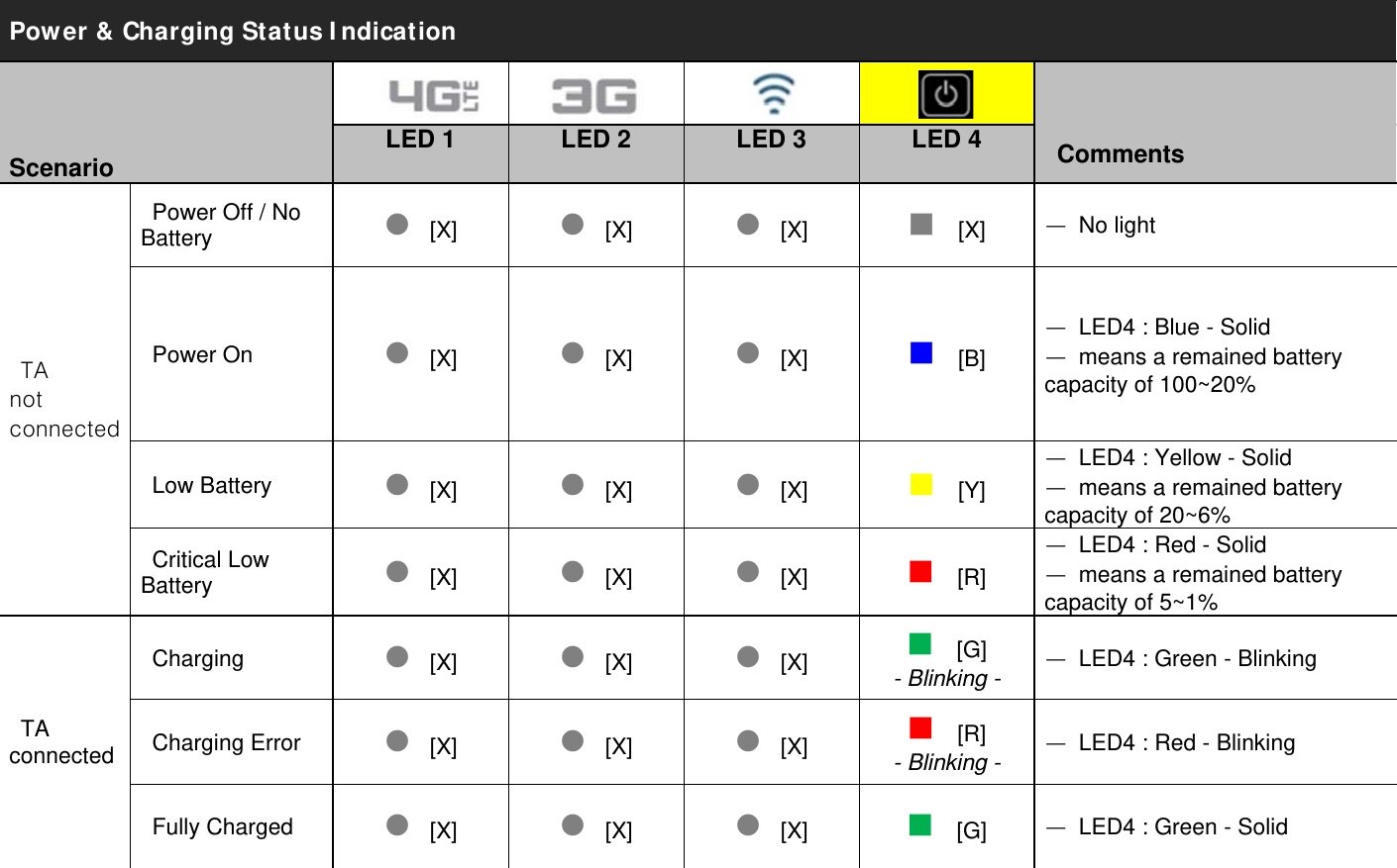 Power &amp; Charging Status I ndication          Scenario   LED 1  LED 2  LED 3  LED 4   Comments  TA  t t  Power Off / No Battery   [X][X][X][X]ㅡ No light   Power On  [X][X][X][B]ㅡ  LED4 : Blue - Solid ㅡ  means a remained battery capacity of 100~20%  Low Battery  [X][X][X][Y]ㅡ  LED4 : Yellow - Solid ㅡ  means a remained battery capacity of 20~6%  Critical Low Battery  [X][X][X][R]ㅡ  LED4 : Red - Solid ㅡ  means a remained battery capacity of 5~1%  TA connected Charging  [X][X][X][G] - Blinking -ㅡ  LED4 : Green - Blinking  Charging Error  [X][X][X][R] - Blinking -ㅡ  LED4 : Red - Blinking  Fully Charged  [X][X][X][G]ㅡ  LED4 : Green - Solid  