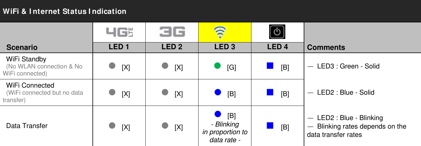 WiFi &amp; I nternet Status I ndication        Scenario  LED 1  LED 2  LED 3  LED 4  Comments  WiFi Standby   (No WLAN connection &amp; No WiFi connected) [X][X][G][B]ㅡ  LED3 : Green - Solid  WiFi Connected   (WiFi connected but no data transfer) [X][X][B][B]ㅡ  LED2 : Blue - Solid  Data Transfer   [X][X][B] - Blinking  in proportion to data rate -[B]ㅡ  LED2 : Blue - Blinking ㅡ  Blinking rates depends on the data transfer rates            