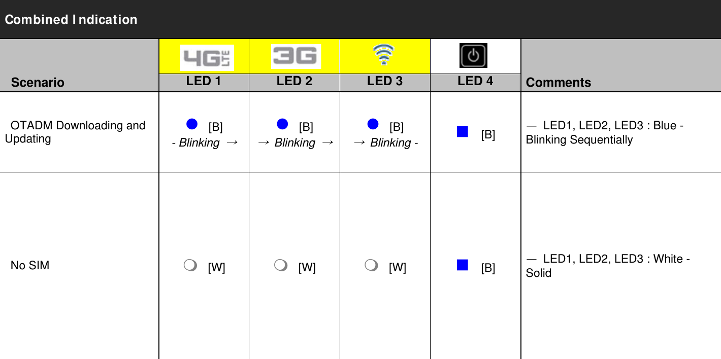 Combined I ndication      Scenario  LED 1  LED 2  LED 3  LED 4  Comments  OTADM Downloading and Updating   [B] - Blinking →[B] → Blinking →[B] → Blinking -[B]ㅡ  LED1, LED2, LED3 : Blue - Blinking Sequentially  No SIM  [W][W][W][B]ㅡ  LED1, LED2, LED3 : White - Solid    