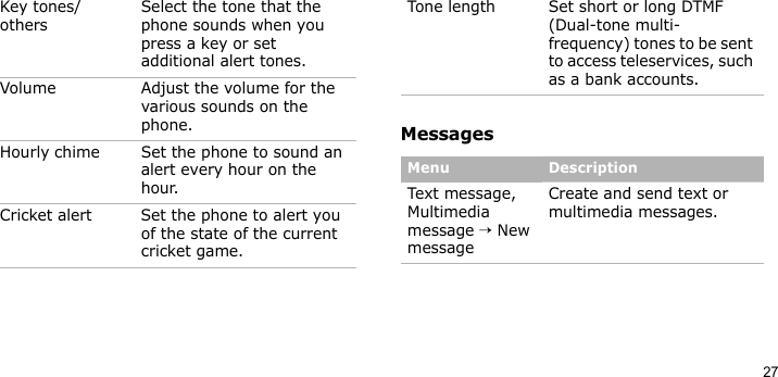 27MessagesKey tones/othersSelect the tone that the phone sounds when you press a key or set additional alert tones.Volume Adjust the volume for the various sounds on the phone.Hourly chime Set the phone to sound an alert every hour on the hour.Cricket alert Set the phone to alert you of the state of the current cricket game.Menu DescriptionTone length Set short or long DTMF (Dual-tone multi-frequency) tones to be sent to access teleservices, such as a bank accounts.Menu DescriptionText message, Multimedia message → New messageCreate and send text or multimedia messages.Menu Description