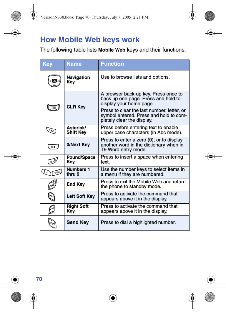 70How Mobile Web keys workThe following table lists Mobile Web keys and their functions.Key Name FunctionNavigation KeyUse to browse lists and options.CLR KeyA browser back-up key. Press once to back up one page. Press and hold to display your home page.Press to clear the last number, letter, or symbol entered. Press and hold to com-pletely clear the display.Asterisk/Shift KeyPress before entering text to enable upper case characters (in Abc mode).0/Next KeyPress to enter a zero (0), or to display another word in the dictionary when in T9 Word entry mode.Pound/Space KeyPress to insert a space when entering text.Numbers 1 thru 9Use the number keys to select items in a menu if they are numbered.End Key Press to exit the Mobile Web and return the phone to standby mode.Left Soft Key Press to activate the command that appears above it in the display.Right Soft KeyPress to activate the command that appears above it in the display.Send Key Press to dial a highlighted number.VerizonN330.book  Page 70  Thursday, July 7, 2005  2:21 PM