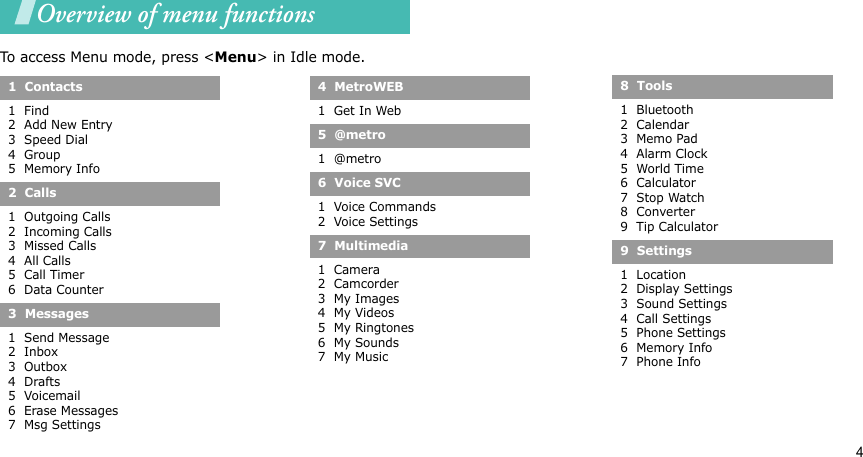 41  Contacts1  Find2  Add New Entry3  Speed Dial4  Group5  Memory Info2  Calls1  Outgoing Calls2  Incoming Calls3  Missed Calls4  All Calls5  Call Timer6  Data Counter3  Messages1  Send Message2  Inbox3  Outbox4  Drafts5  Voicemail6  Erase Messages7  Msg Settings4  MetroWEB1  Get In Web5  @metro1  @metro6  Voice SVC1  Voice Commands2  Voice Settings7  Multimedia1  Camera2  Camcorder3  My Images4  My Videos5  My Ringtones6  My Sounds7  My Music 8  Tools1  Bluetooth2  Calendar3  Memo Pad4  Alarm Clock5  World Time6  Calculator7  Stop Watch8  Converter9  Tip Calculator9  Settings1  Location2  Display Settings3  Sound Settings4  Call Settings5  Phone Settings6  Memory Info7  Phone InfoOverview of menu functionsTo access Menu mode, press &lt;Menu&gt; in Idle mode.