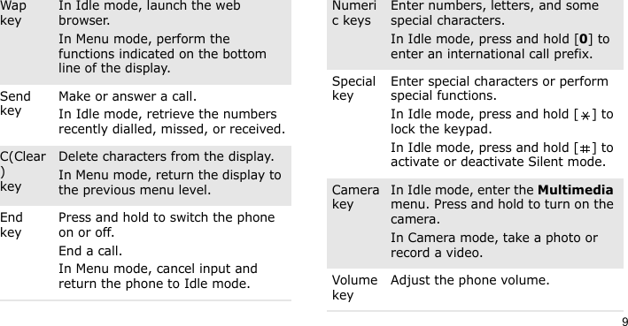 9Wap keyIn Idle mode, launch the web browser.In Menu mode, perform the functions indicated on the bottom line of the display.Send keyMake or answer a call.In Idle mode, retrieve the numbers recently dialled, missed, or received.C(Clear)keyDelete characters from the display.In Menu mode, return the display to the previous menu level.End keyPress and hold to switch the phone on or off.End a call.In Menu mode, cancel input and return the phone to Idle mode.Numeric keysEnter numbers, letters, and some special characters.In Idle mode, press and hold [0] to enter an international call prefix.Special keyEnter special characters or perform special functions.In Idle mode, press and hold [ ] to lock the keypad.In Idle mode, press and hold [ ] to activate or deactivate Silent mode. Camera keyIn Idle mode, enter the Multimedia menu. Press and hold to turn on the camera.In Camera mode, take a photo or record a video.Volume keyAdjust the phone volume.