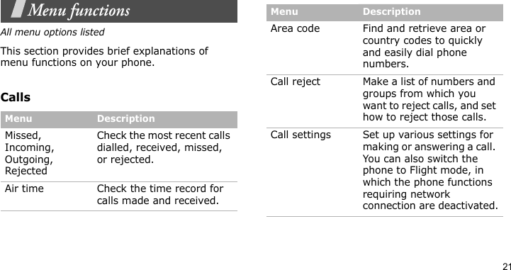 21Menu functionsAll menu options listedThis section provides brief explanations of menu functions on your phone.CallsMenu DescriptionMissed, Incoming, Outgoing, RejectedCheck the most recent calls dialled, received, missed, or rejected.Air time Check the time record for calls made and received.Area code Find and retrieve area or country codes to quickly and easily dial phone numbers.Call reject Make a list of numbers and groups from which you want to reject calls, and set how to reject those calls.Call settings Set up various settings for making or answering a call. You can also switch the phone to Flight mode, in which the phone functions requiring network connection are deactivated.Menu Description