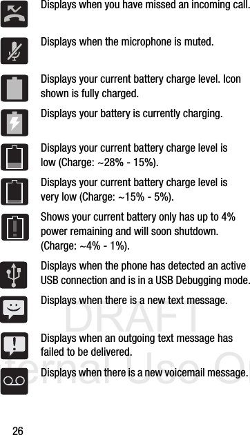 DRAFT Internal Use Only26Displays when you have missed an incoming call.Displays when the microphone is muted.Displays your current battery charge level. Icon shown is fully charged.Displays your battery is currently charging.Displays your current battery charge level is low (Charge: ~28% - 15%).Displays your current battery charge level is very low (Charge: ~15% - 5%).Shows your current battery only has up to 4% power remaining and will soon shutdown. (Charge: ~4% - 1%).Displays when the phone has detected an active USB connection and is in a USB Debugging mode.Displays when there is a new text message.Displays when an outgoing text message has failed to be delivered.Displays when there is a new voicemail message. 