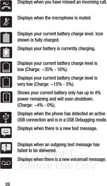DRAFT Internal Use Only26Displays when you have missed an incoming call.Displays when the microphone is muted.Displays your current battery charge level. Icon shown is fully charged.Displays your battery is currently charging.Displays your current battery charge level is low (Charge: ~35% - 16%).Displays your current battery charge level is very low (Charge: ~15% - 5%).Shows your current battery only has up to 4% power remaining and will soon shutdown. (Charge: ~4% - 0%).Displays when the phone has detected an active USB connection and is in a USB Debugging mode.Displays when there is a new text message.Displays when an outgoing text message has failed to be delivered.Displays when there is a new voicemail message. 