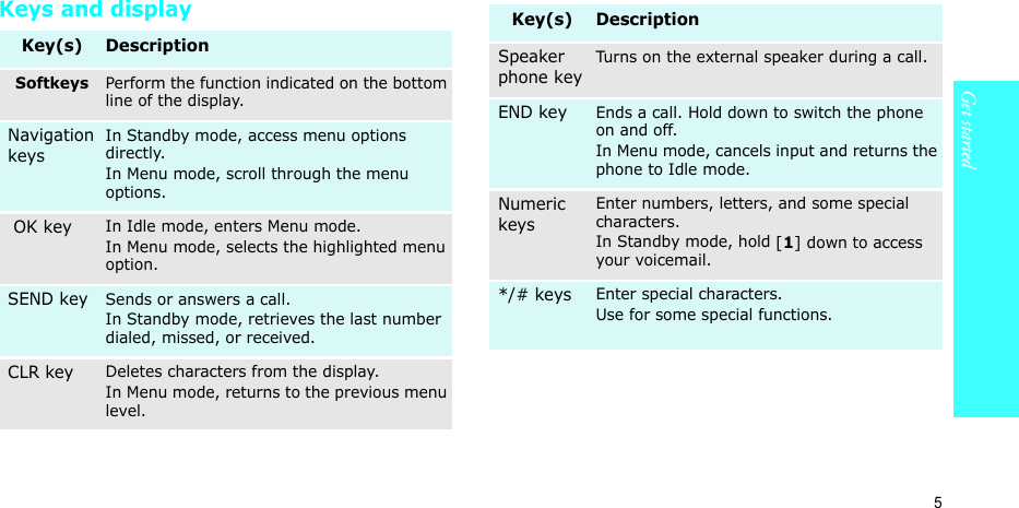        Keys and display Key(s)  Description Softkeys Perform the function indicated on the bottom line of the display. Navigation In Standby mode, access menu options keys directly. In Menu mode, scroll through the menu options. OK key In Idle mode, enters Menu mode. In Menu mode, selects the highlighted menu option. SEND key Sends or answers a call. In Standby mode, retrieves the last number dialed, missed, or received. CLR key Deletes characters from the display. In Menu mode, returns to the previous menu level. Key(s)  Description Speaker Turns on the external speaker during a call. phone key END keyEnds a call. Hold down to switch the phone on and off. In Menu mode, cancels input and returns the phone to Idle mode. NumericEnter numbers, letters, and some special keyscharacters. In Standby mode, hold [1] down to access your voicemail. */# keysEnter special characters. Use for some special functions. Get started 5 