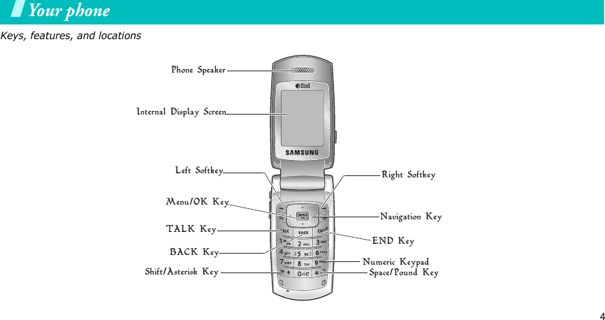 4Phone SpeakerInternal Display ScreenLeft SoftkeyMenu/OK KeyTALK KeyBACK KeyRight SoftkeyEND KeyNavigation KeySpace/Pound KeyShift/Asterisk KeyNumeric KeypadYour phoneKeys, features, and locations