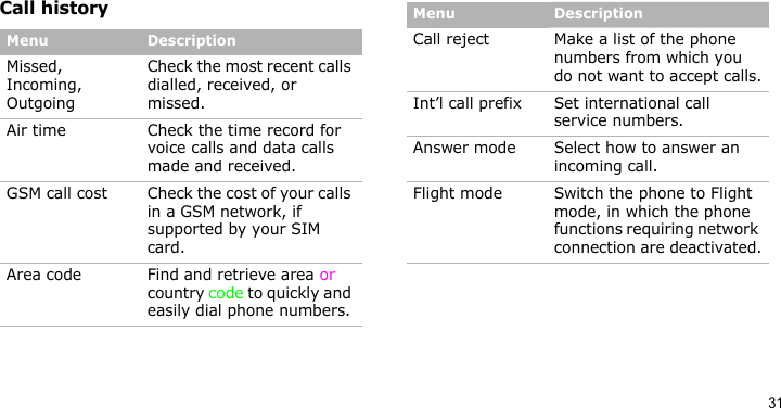 31Call historyMenu DescriptionMissed, Incoming, OutgoingCheck the most recent calls dialled, received, or missed.Air time Check the time record for voice calls and data calls made and received.GSM call cost Check the cost of your calls in a GSM network, if supported by your SIM card.Area code Find and retrieve area or country code to quickly and easily dial phone numbers.Call reject Make a list of the phone numbers from which you do not want to accept calls.Int’l call prefix Set international call service numbers.Answer mode Select how to answer an incoming call.Flight mode Switch the phone to Flight mode, in which the phone functions requiring network connection are deactivated.Menu Description