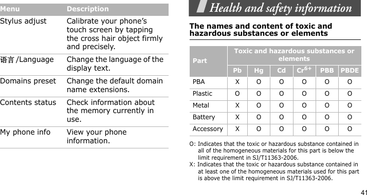 41Health and safety informationThe names and content of toxic and hazardous substances or elementsO: Indicates that the toxic or hazardous substance contained in all of the homogeneous materials for this part is below the limit requirement in SJ/T11363-2006.X: Indicates that the toxic or hazardous substance contained in at least one of the homogeneous materials used for this part is above the limit requirement in SJ/T11363-2006.Stylus adjust Calibrate your phone’s touch screen by tapping the cross hair object firmly and precisely.语言/Language Change the language of the display text.Domains preset Change the default domain name extensions.Contents status Check information about the memory currently in use.My phone info View your phone information.Menu DescriptionPartToxic and hazardous substances or elementsPb Hg  Cd Cr6+PBB  PBDEPBA XOOOOOPlastic OOOOOOMetal XOOOOOBattery XOOOOOAccessory X O O O O O