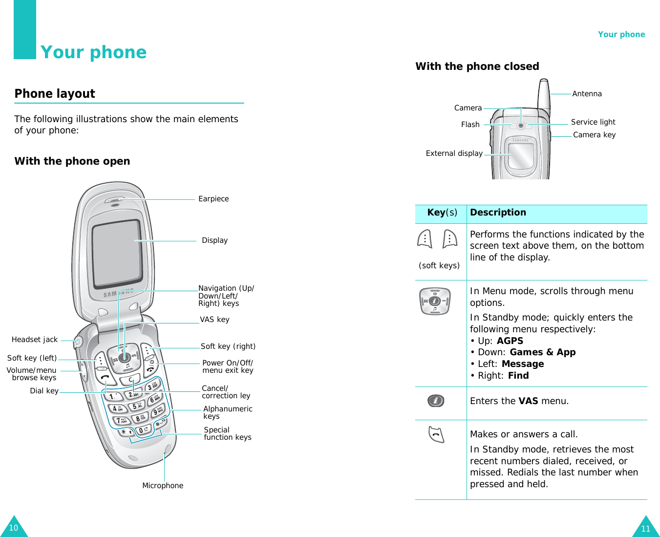 10Your phonePhone layoutThe following illustrations show the main elements of your phone:With the phone openEarpieceDisplayMicrophoneHeadset jackNavigation (Up/Down/Left/Right) keysVAS keySoft key (right)Soft key (left)Volume/menubrowse keysDial keyPower On/Off/menu exit keyCancel/correction leyAlphanumeric keysSpecial function keysYour phone11With the phone closedKey(s)Description  (soft keys)Performs the functions indicated by the screen text above them, on the bottom line of the display.In Menu mode, scrolls through menu options.In Standby mode; quickly enters the following menu respectively:• Up: AGPS• Down: Games &amp; App• Left: Message• Right: Find Enters the VAS menu.Makes or answers a call.In Standby mode, retrieves the most recent numbers dialed, received, or missed. Redials the last number when pressed and held.CameraAntenna External displayFlash Camera keyService light