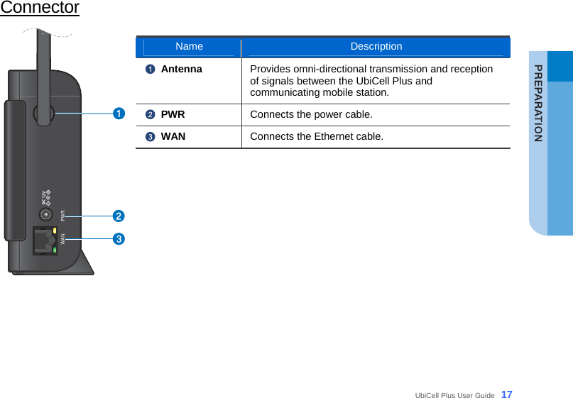  UbiCell Plus User Guide _17 Connector  Name  Description  Antenna  Provides omni-directional transmission and reception of signals between the UbiCell Plus and communicating mobile station.  PWR  Connects the power cable.  WAN  Connects the Ethernet cable.    